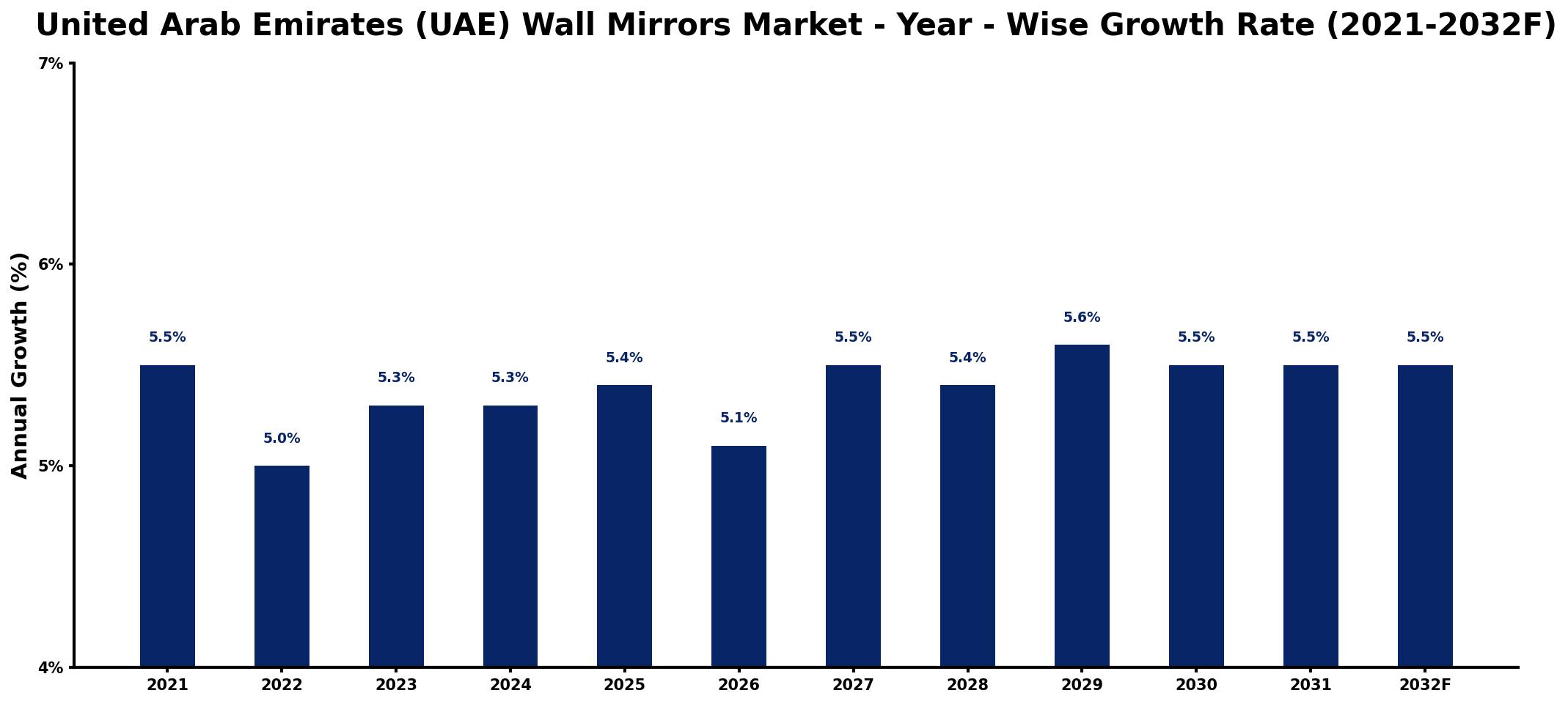 United Arab Emirates (UAE) Wall Mirrors Market Year-wise Growth Rate and Key Drivers