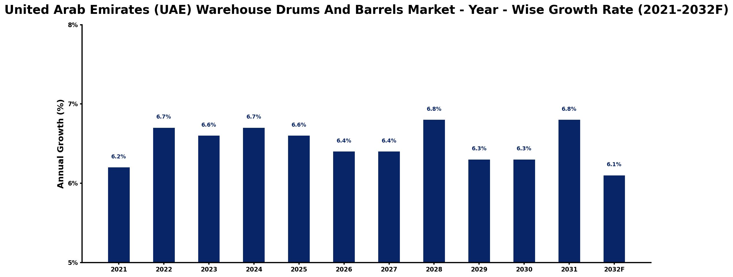 United Arab Emirates (UAE) Warehouse Drums And Barrels Market Year-wise Growth Rate and Key Drivers