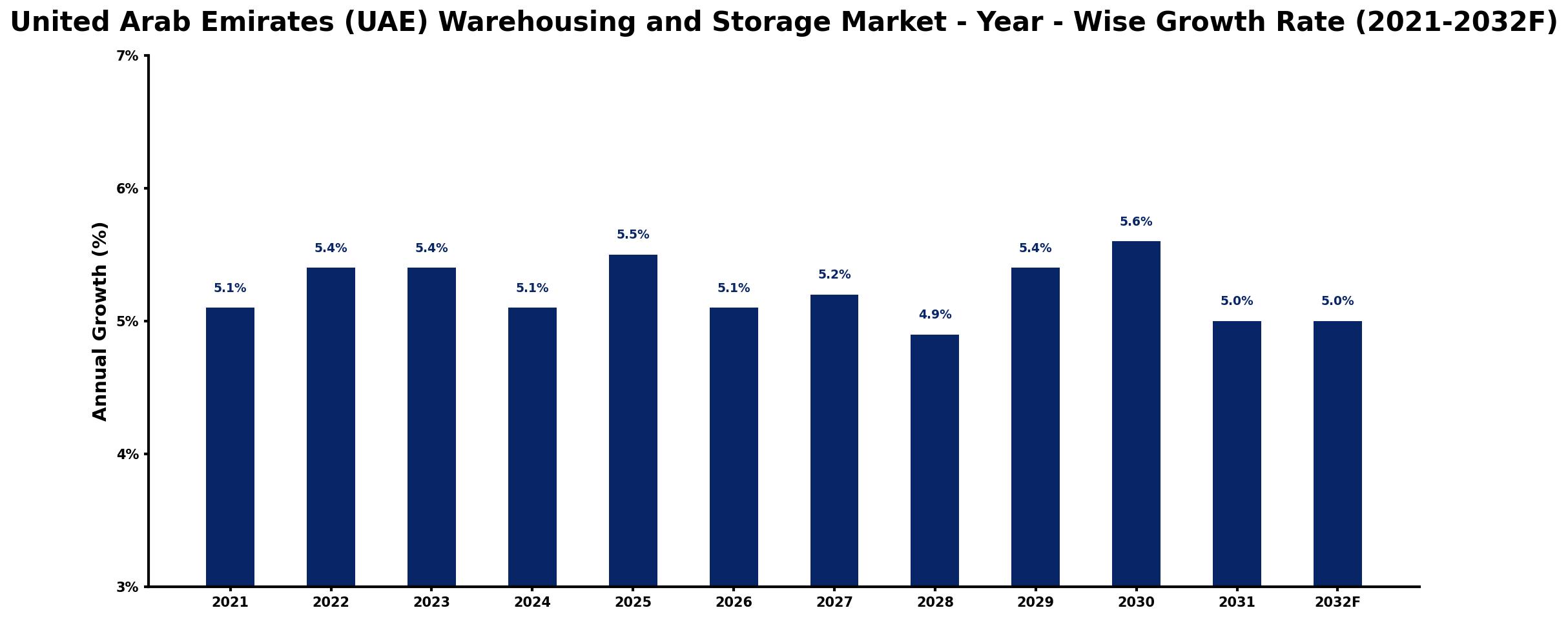 United Arab Emirates (UAE) Warehousing and Storage Market Year-wise Growth Rate and Key Drivers