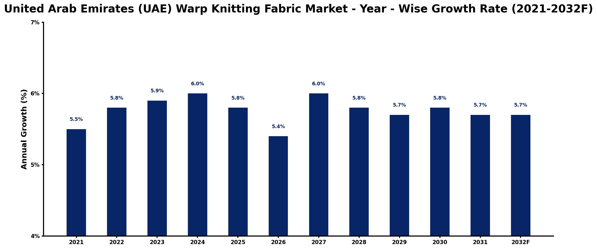 United Arab Emirates (UAE) Warp Knitting Fabric Market Year-wise Growth Rate and Key Drivers