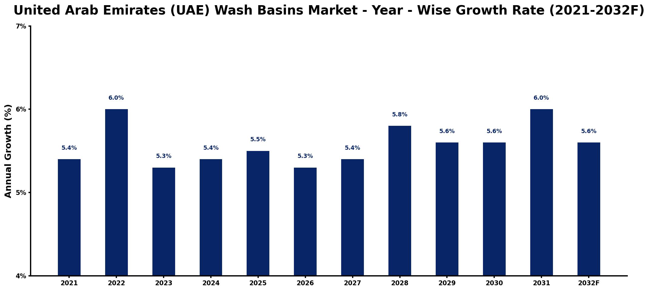 United Arab Emirates (UAE) Wash Basins Market Year-wise Growth Rate and Key Drivers