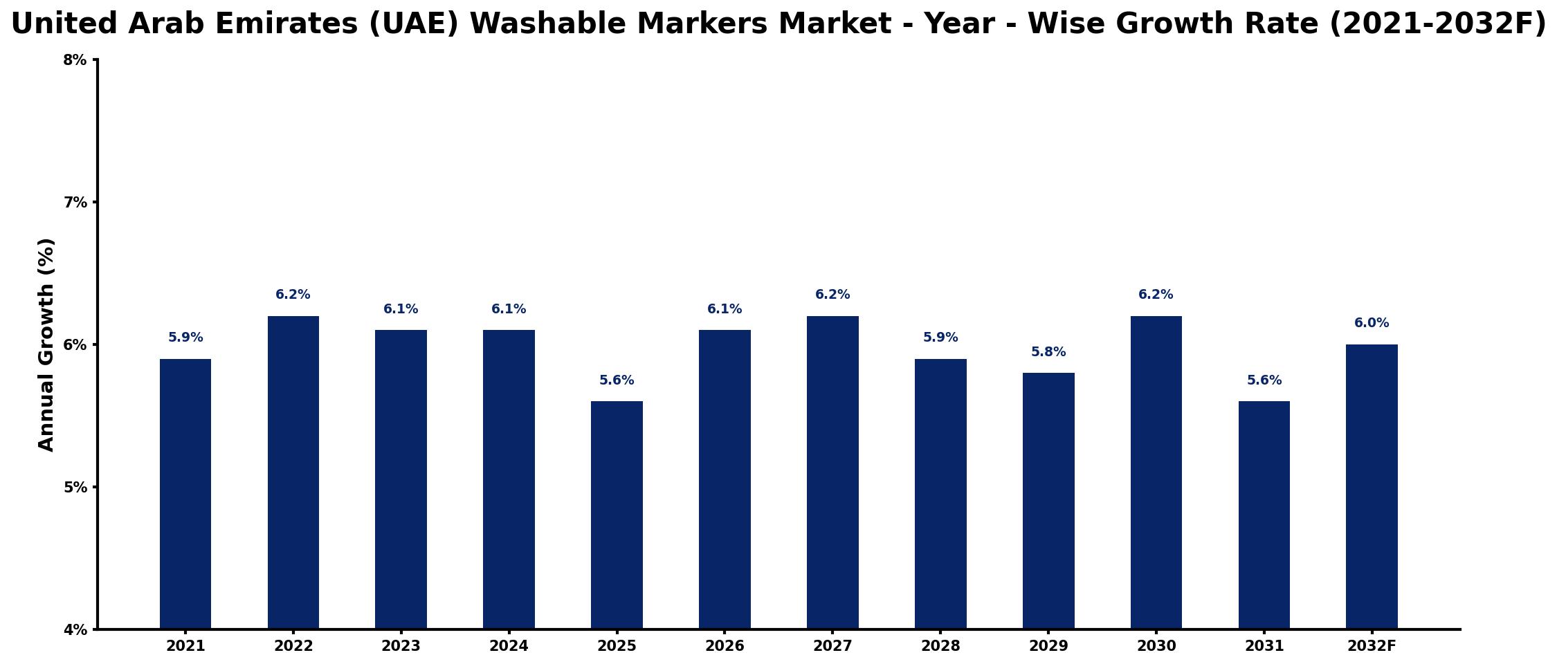 United Arab Emirates (UAE) Washable Markers Market Year-wise Growth Rate and Key Drivers