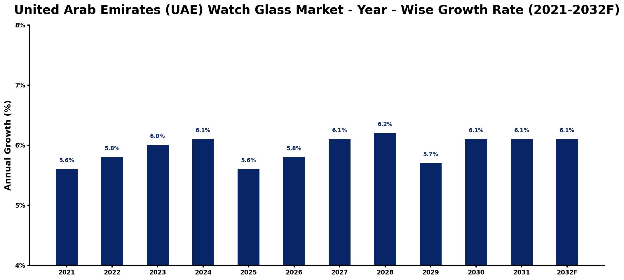 United Arab Emirates (UAE) Watch Glass Market Year-wise Growth Rate and Key Drivers