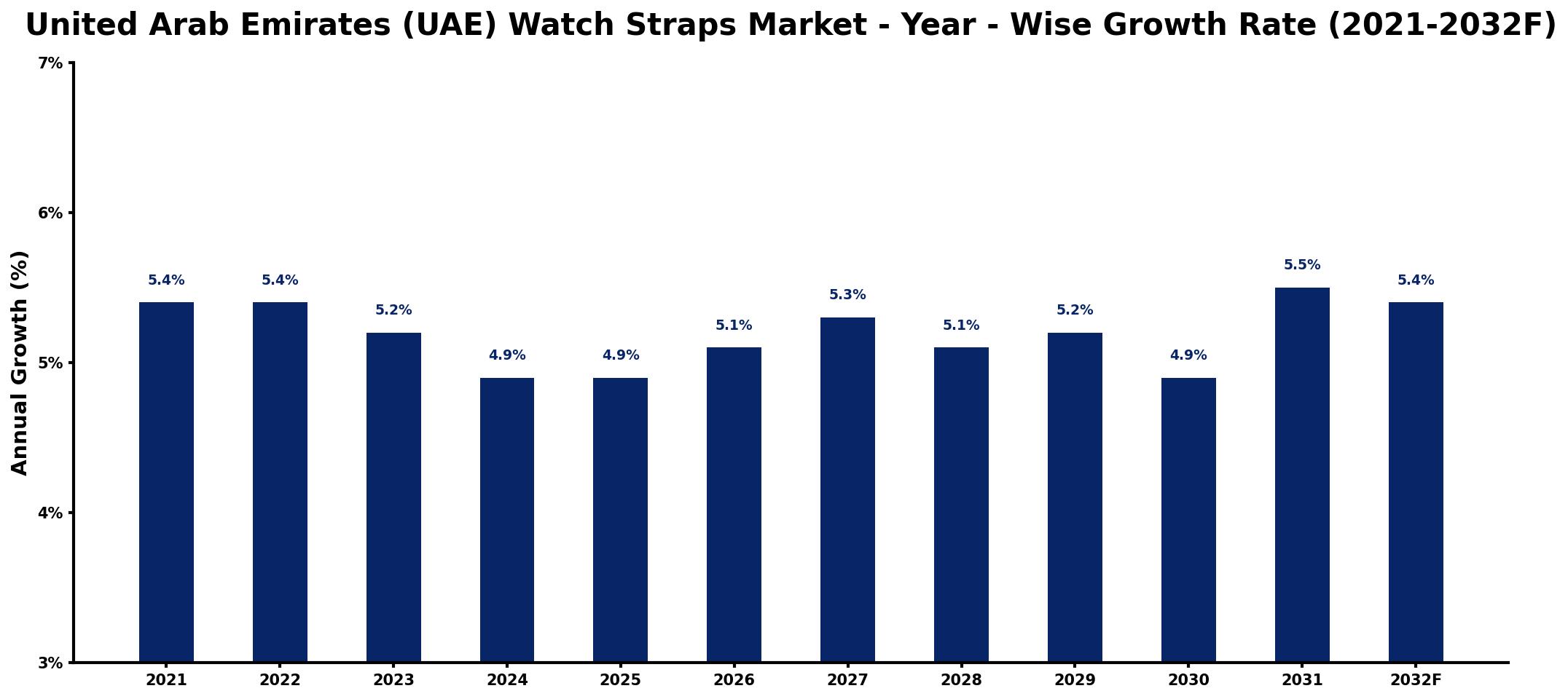 United Arab Emirates (UAE) Watch Straps Market Year-wise Growth Rate and Key Drivers