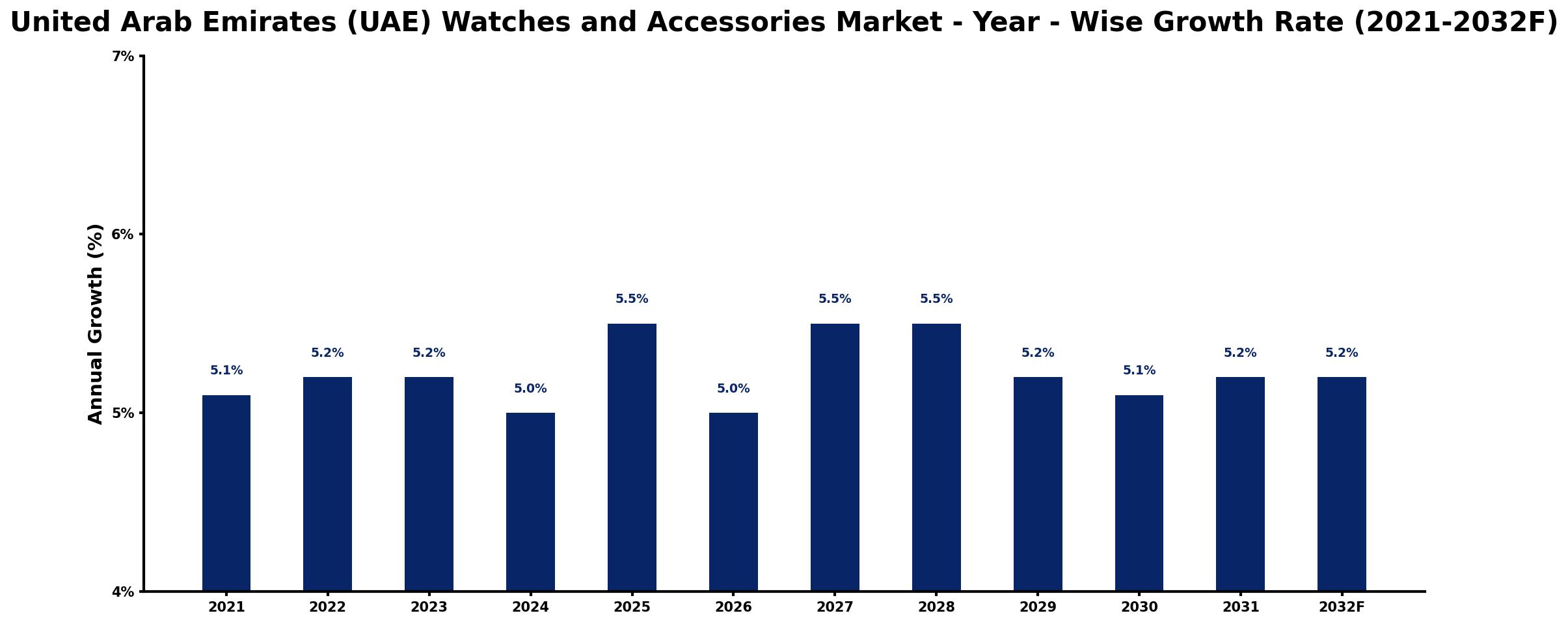 United Arab Emirates (UAE) Watches and Accessories Market Year-wise Growth Rate and Key Drivers