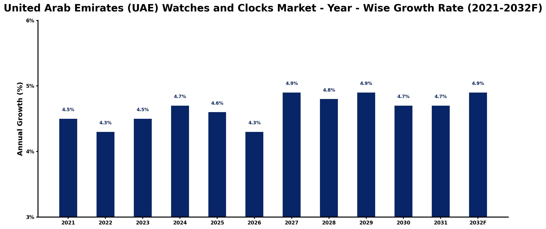 United Arab Emirates (UAE) Watches and Clocks Market Year-wise Growth Rate and Key Drivers