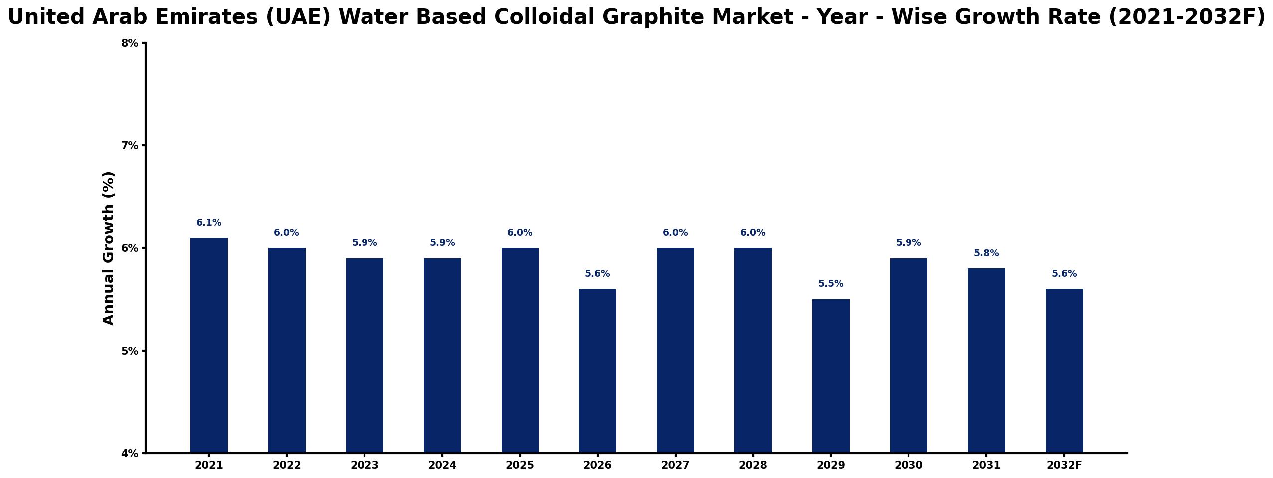 United Arab Emirates (UAE) Water Based Colloidal Graphite Market Year-wise Growth Rate and Key Drivers