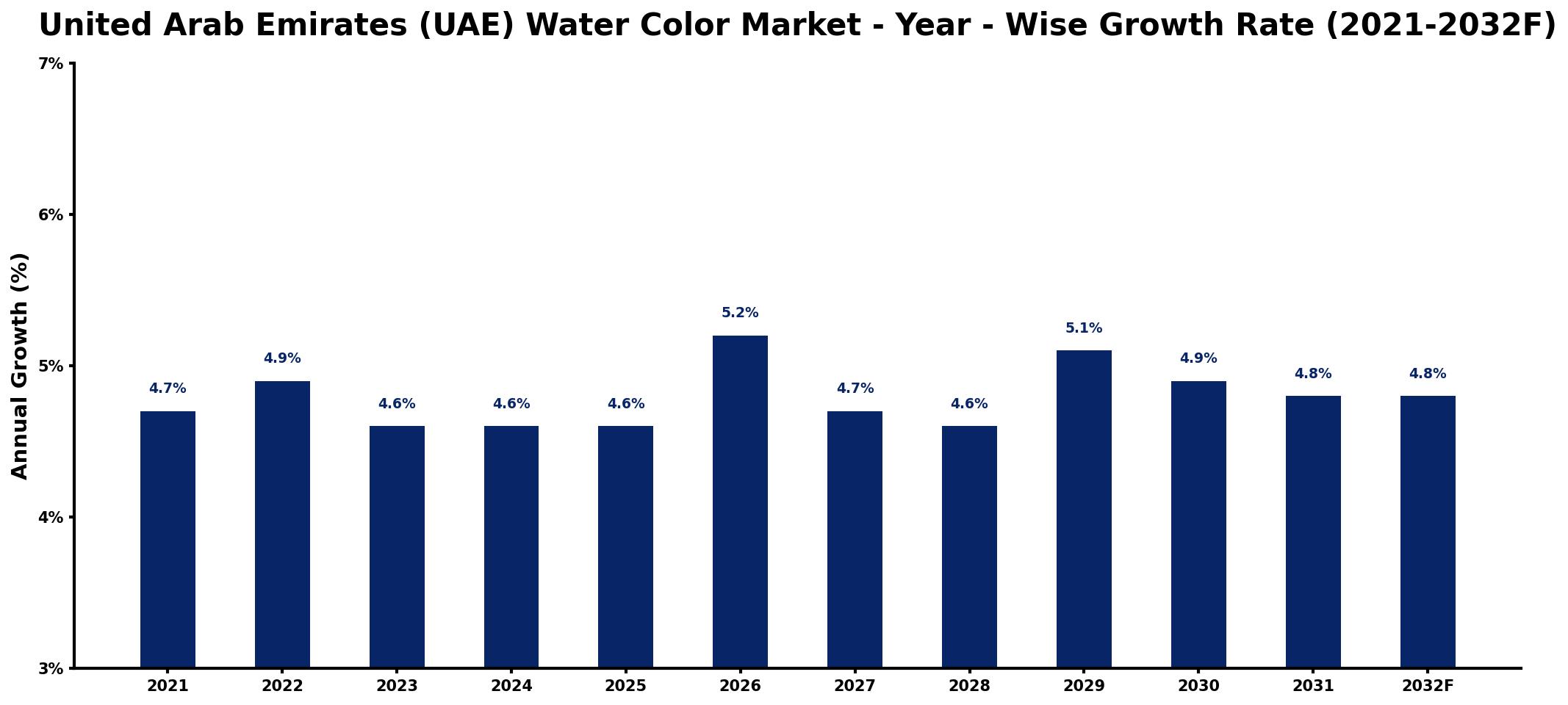 United Arab Emirates (UAE) Water Color Market Year-wise Growth Rate and Key Drivers