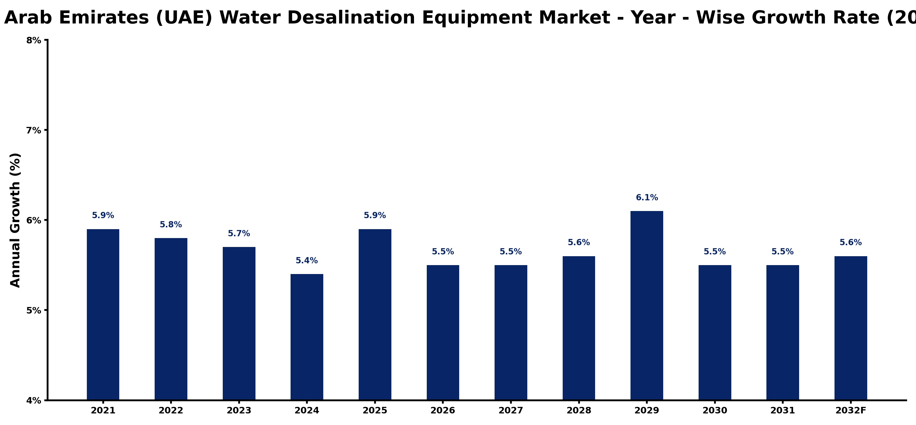 United Arab Emirates (UAE) Water Desalination Equipment Market Year-wise Growth Rate and Key Drivers