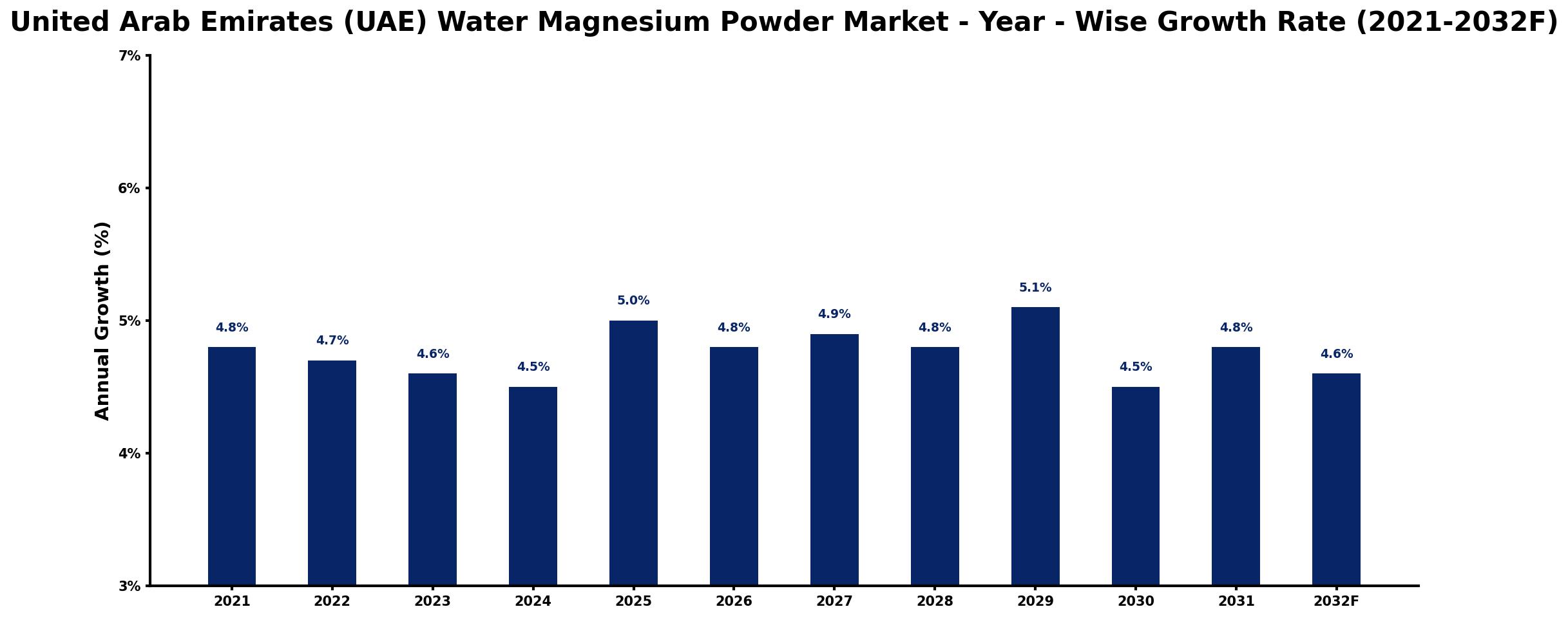 United Arab Emirates (UAE) Water Magnesium Powder Market Year-wise Growth Rate and Key Drivers