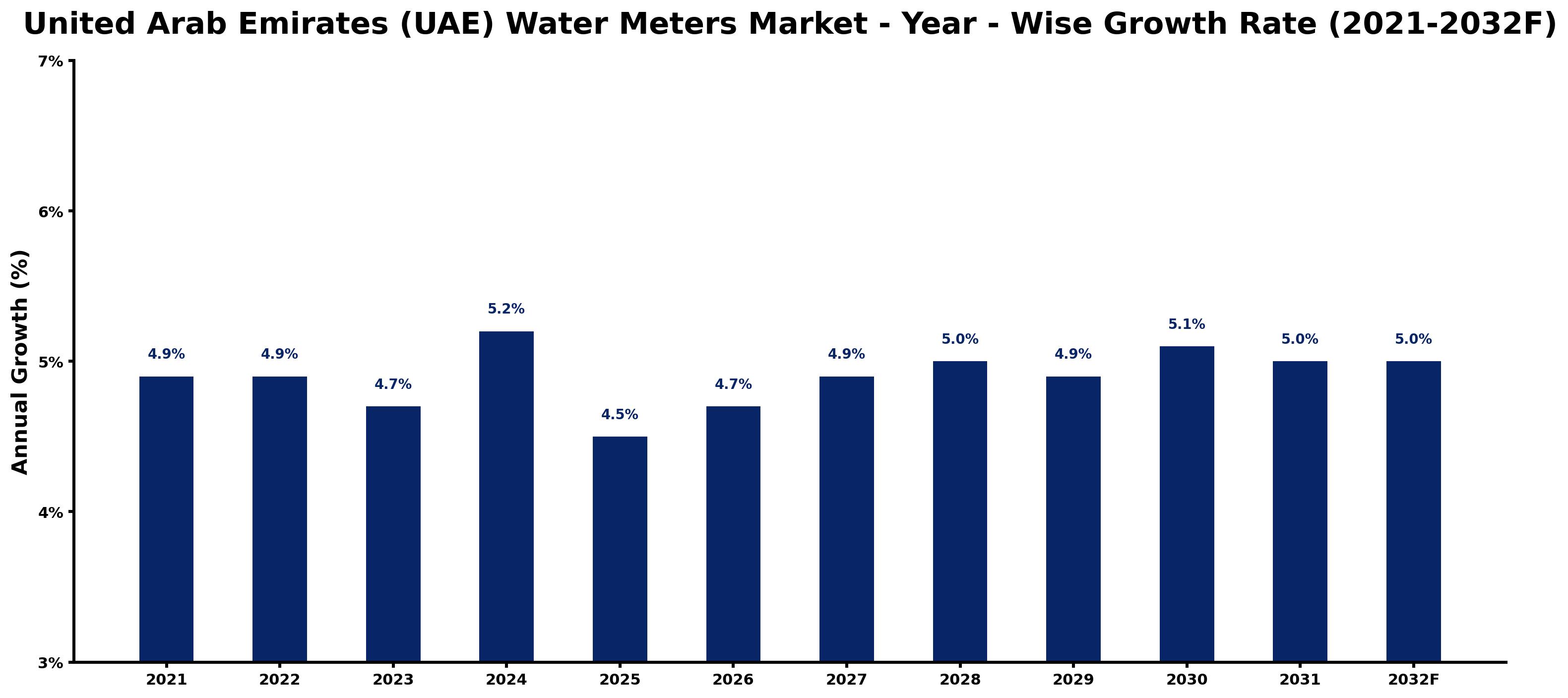 United Arab Emirates (UAE) Water Meters Market Year-wise Growth Rate and Key Drivers