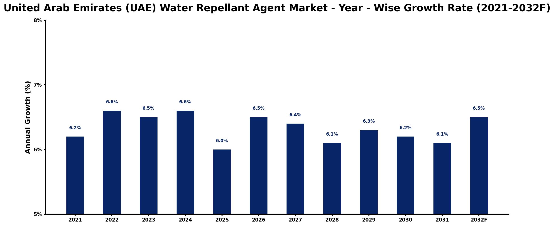 United Arab Emirates (UAE) Water Repellant Agent Market Year-wise Growth Rate and Key Drivers