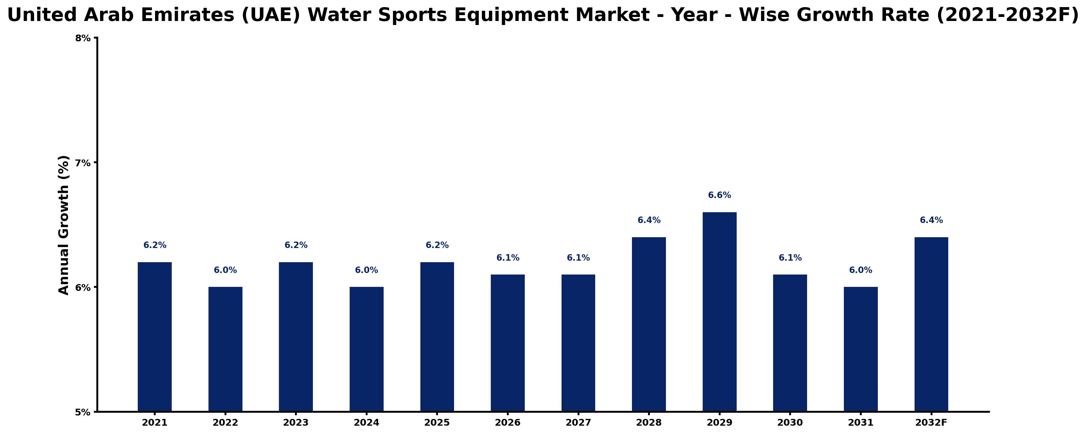 United Arab Emirates (UAE) Water Sports Equipment Market Year-wise Growth Rate and Key Drivers