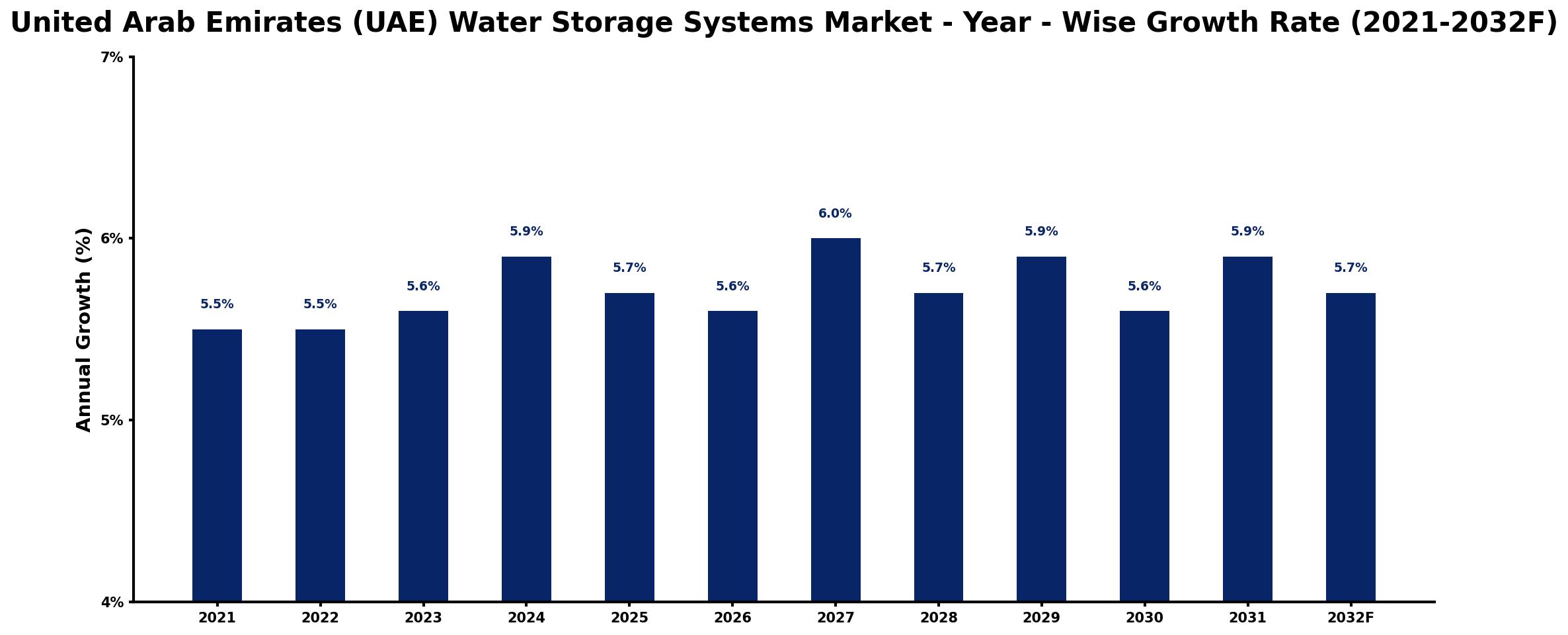 United Arab Emirates (UAE) Water Storage Systems Market Year-wise Growth Rate and Key Drivers