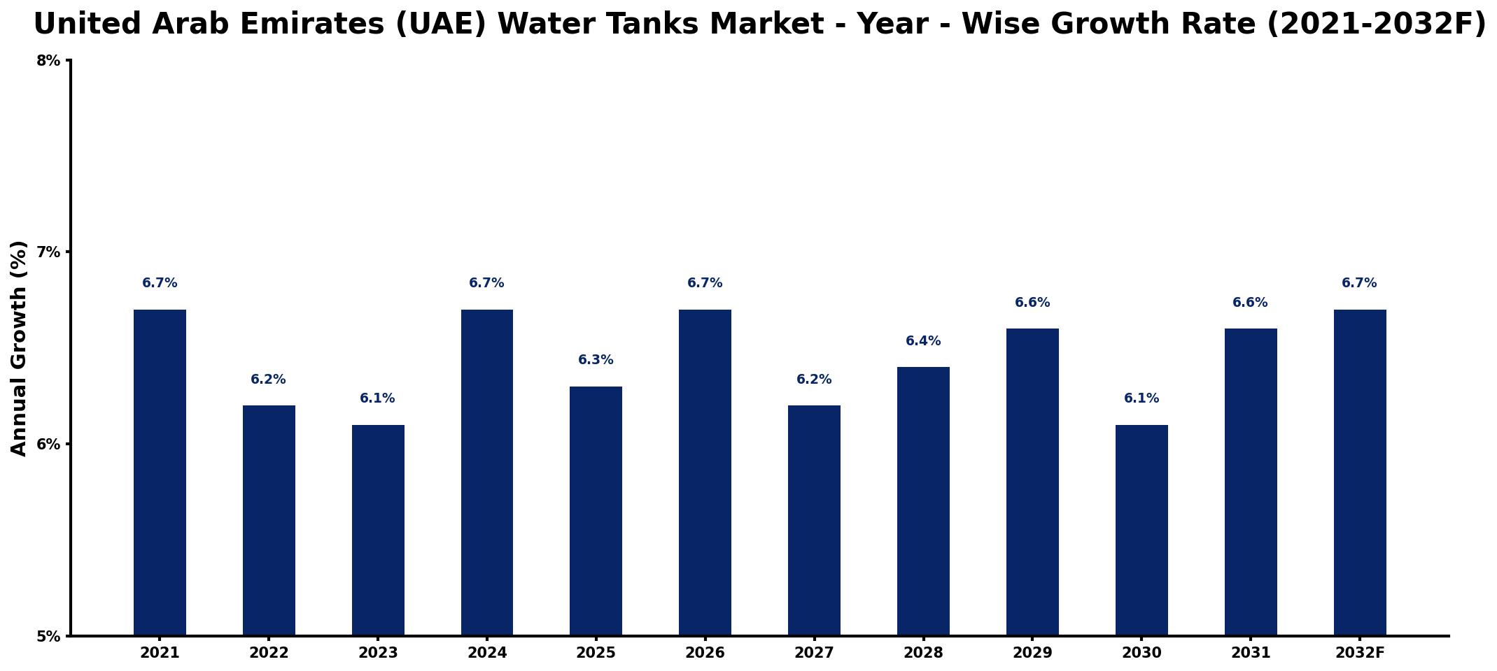 United Arab Emirates (UAE) Water Tanks Market Year-wise Growth Rate and Key Drivers