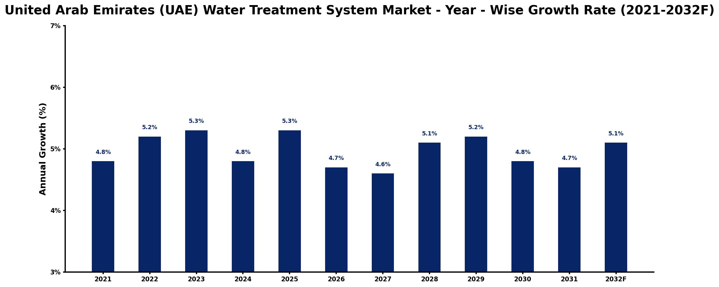 United Arab Emirates (UAE) Water Treatment System Market Year-wise Growth Rate and Key Drivers