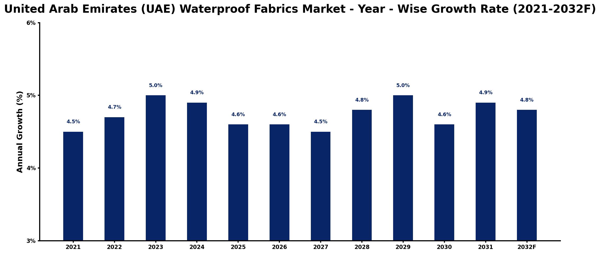 United Arab Emirates (UAE) Waterproof Fabrics Market Year-wise Growth Rate and Key Drivers