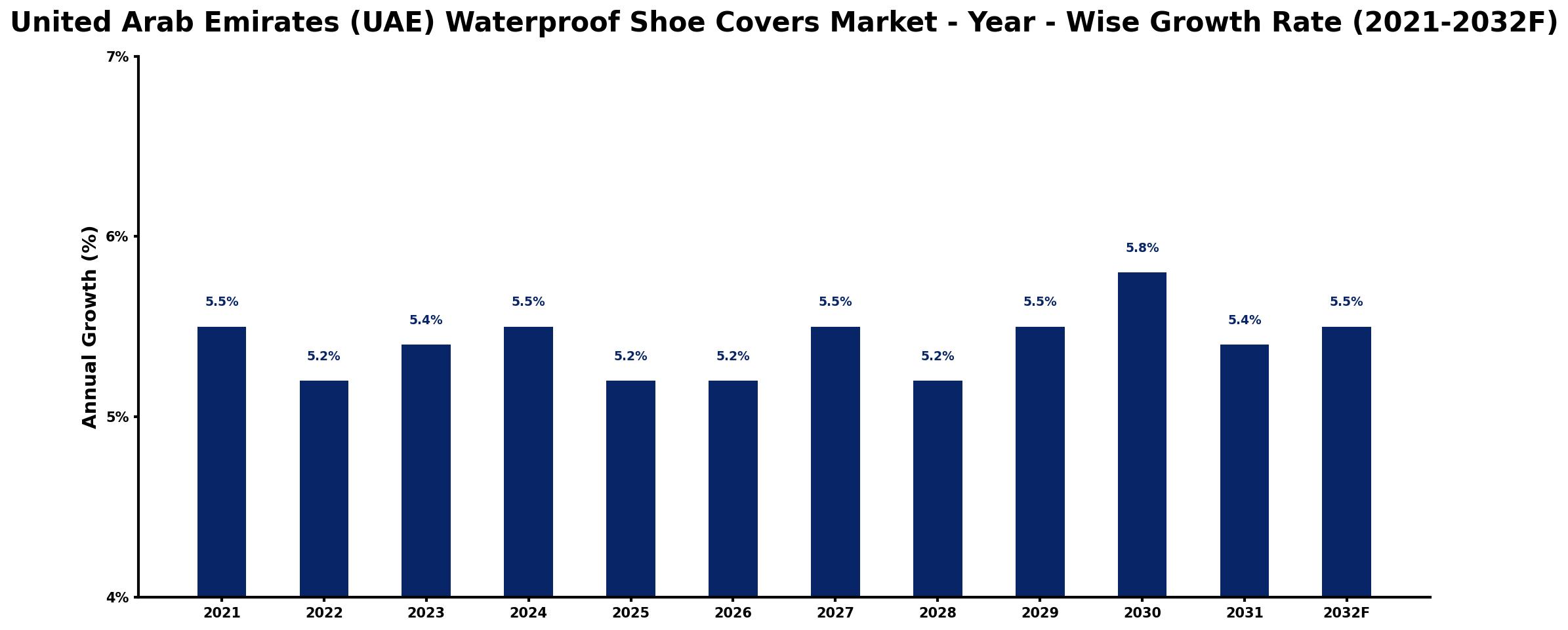 United Arab Emirates (UAE) Waterproof Shoe Covers Market Year-wise Growth Rate and Key Drivers