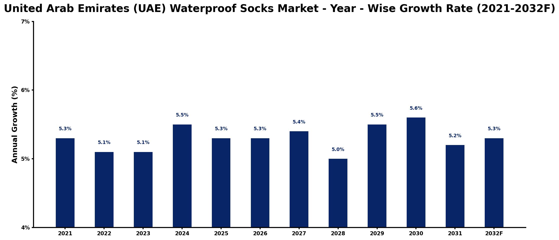 United Arab Emirates (UAE) Waterproof Socks Market Year-wise Growth Rate and Key Drivers