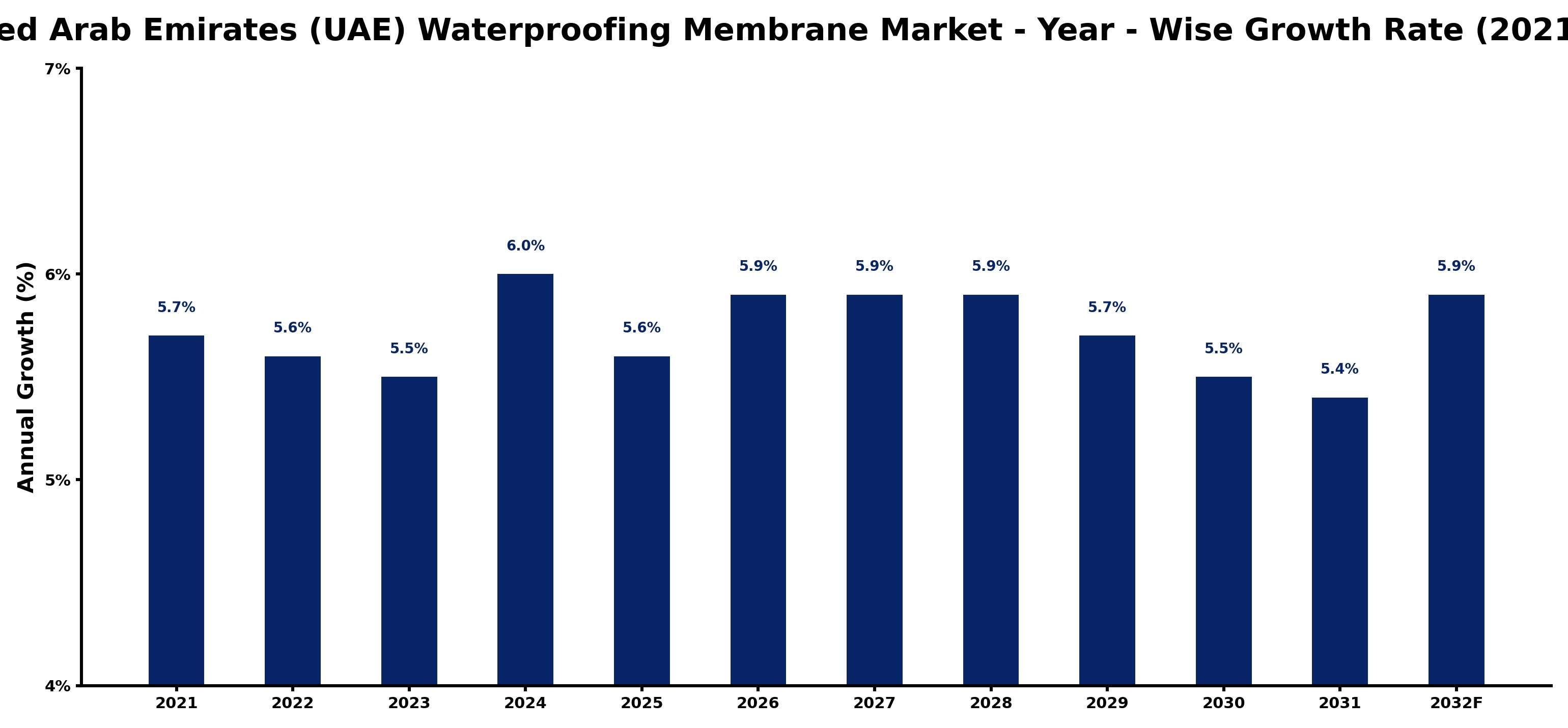 United Arab Emirates (UAE) Waterproofing Membrane Market Year-wise Growth Rate and Key Drivers