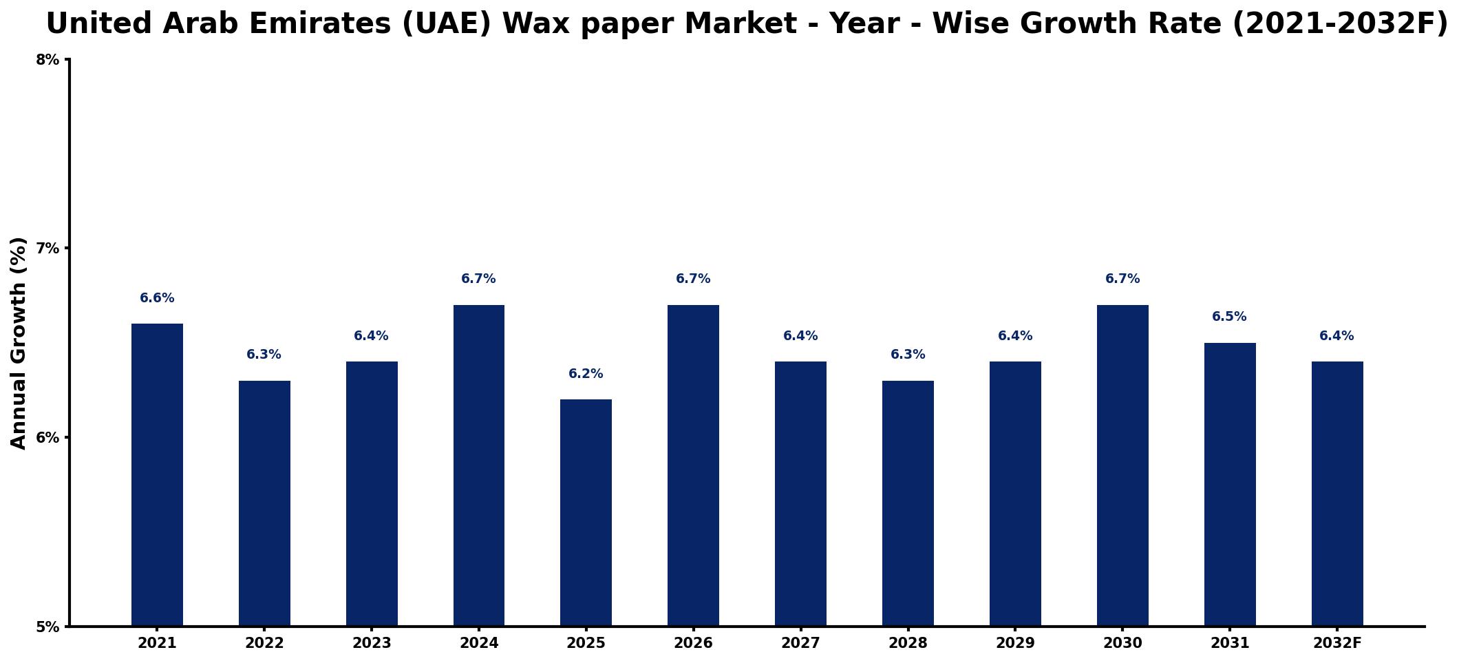 United Arab Emirates (UAE) Wax paper Market Year-wise Growth Rate and Key Drivers