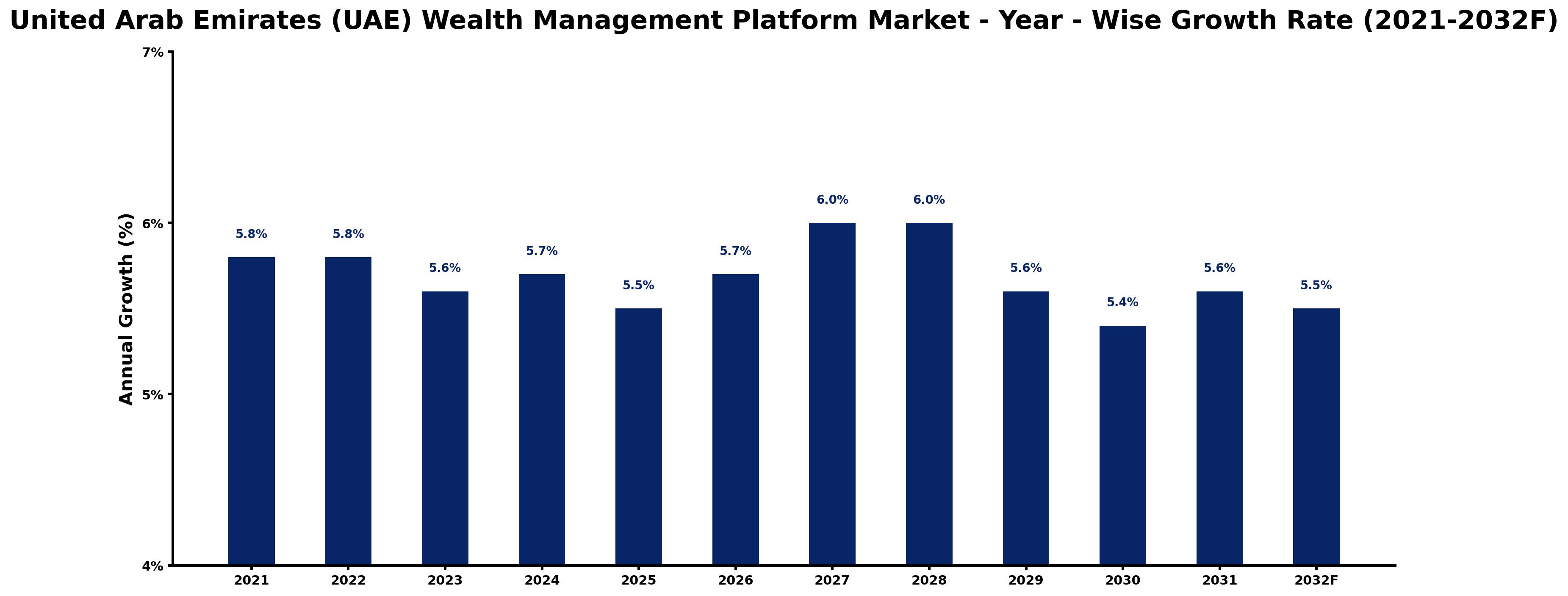 United Arab Emirates (UAE) Wealth Management Platform Market Year-wise Growth Rate and Key Drivers