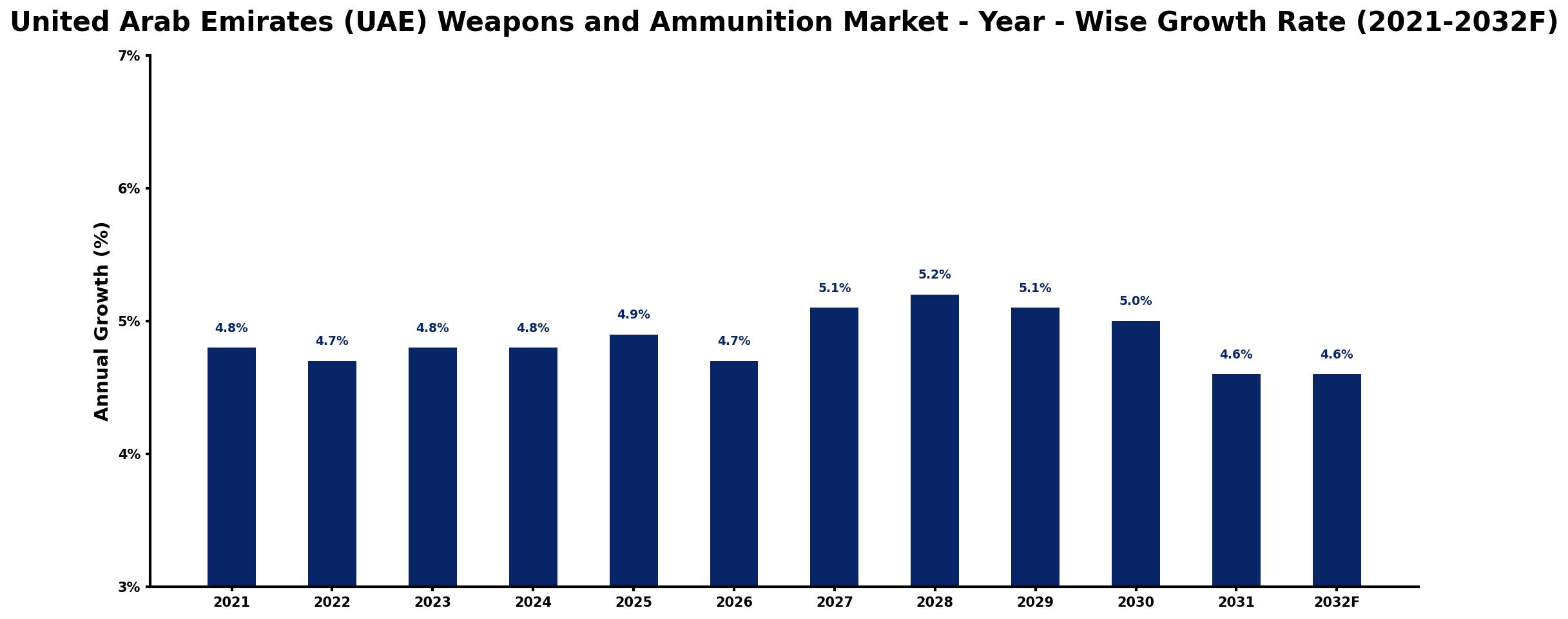 United Arab Emirates (UAE) Weapons and Ammunition Market Year-wise Growth Rate and Key Drivers