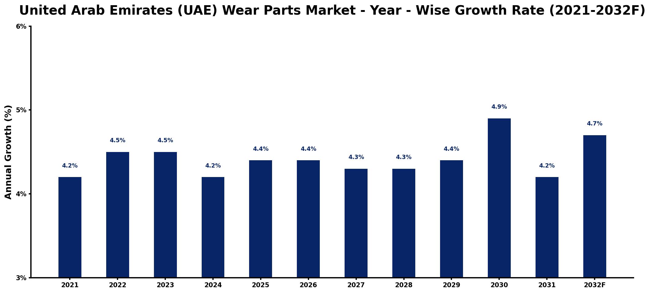 United Arab Emirates (UAE) Wear Parts Market Year-wise Growth Rate and Key Drivers