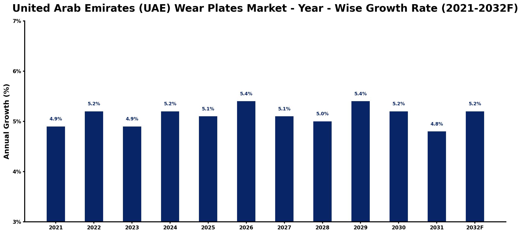 United Arab Emirates (UAE) Wear Plates Market Year-wise Growth Rate and Key Drivers