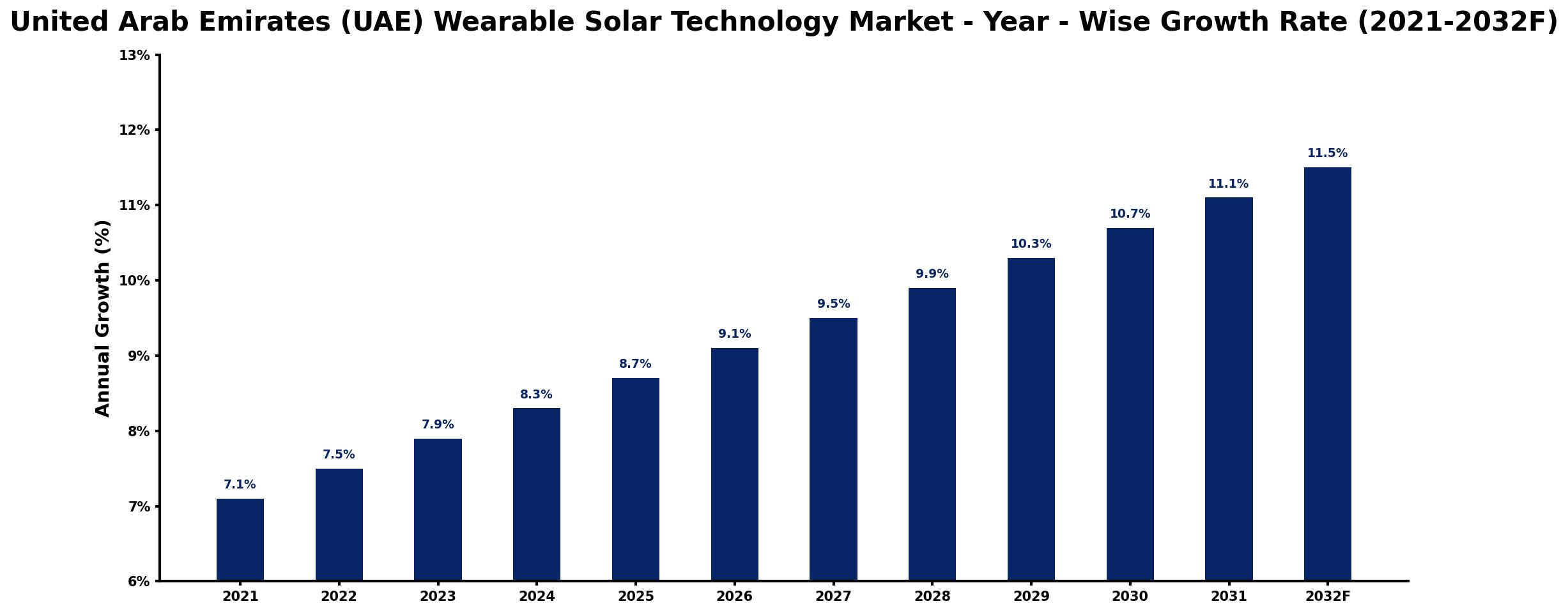 United Arab Emirates (UAE) Wearable Solar Technology Market Year-wise Growth Rate and Key Drivers