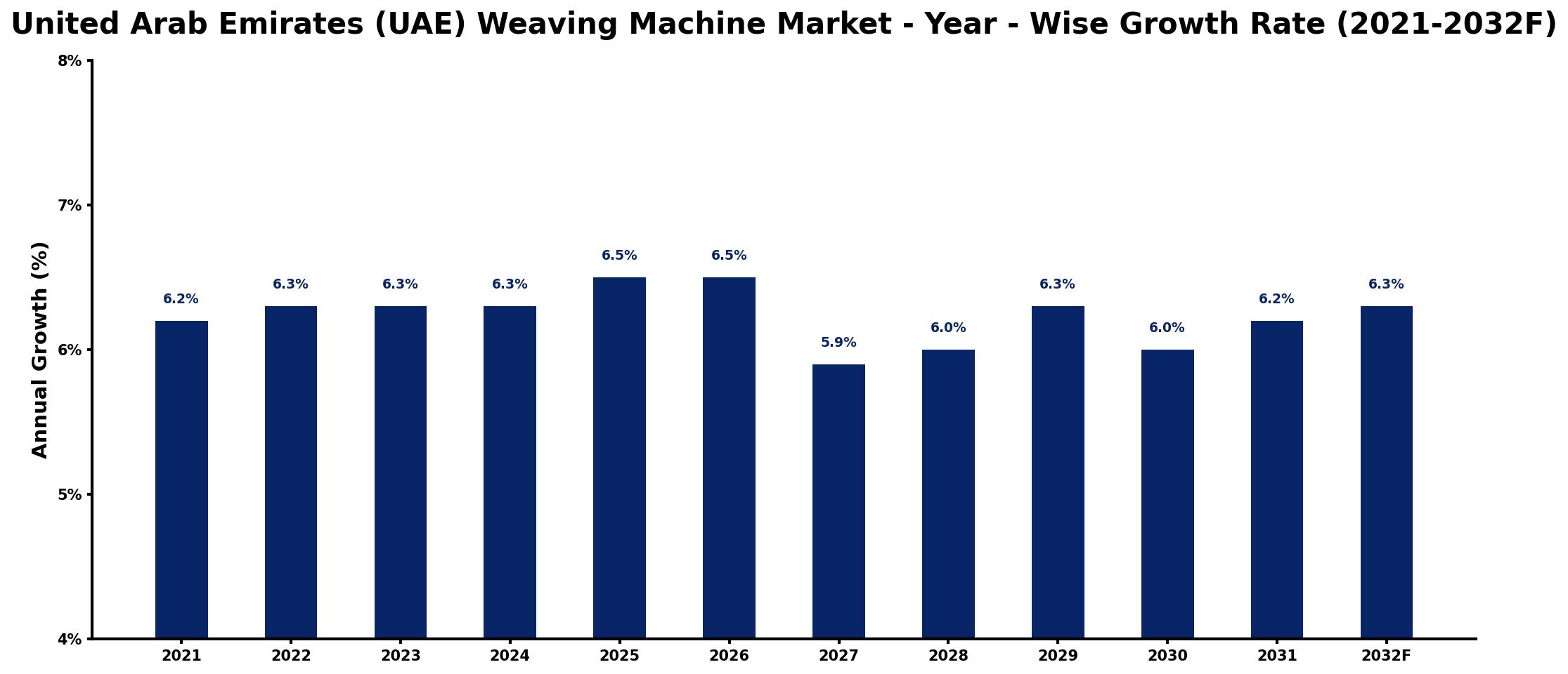 United Arab Emirates (UAE) Weaving Machine Market Year-wise Growth Rate and Key Drivers