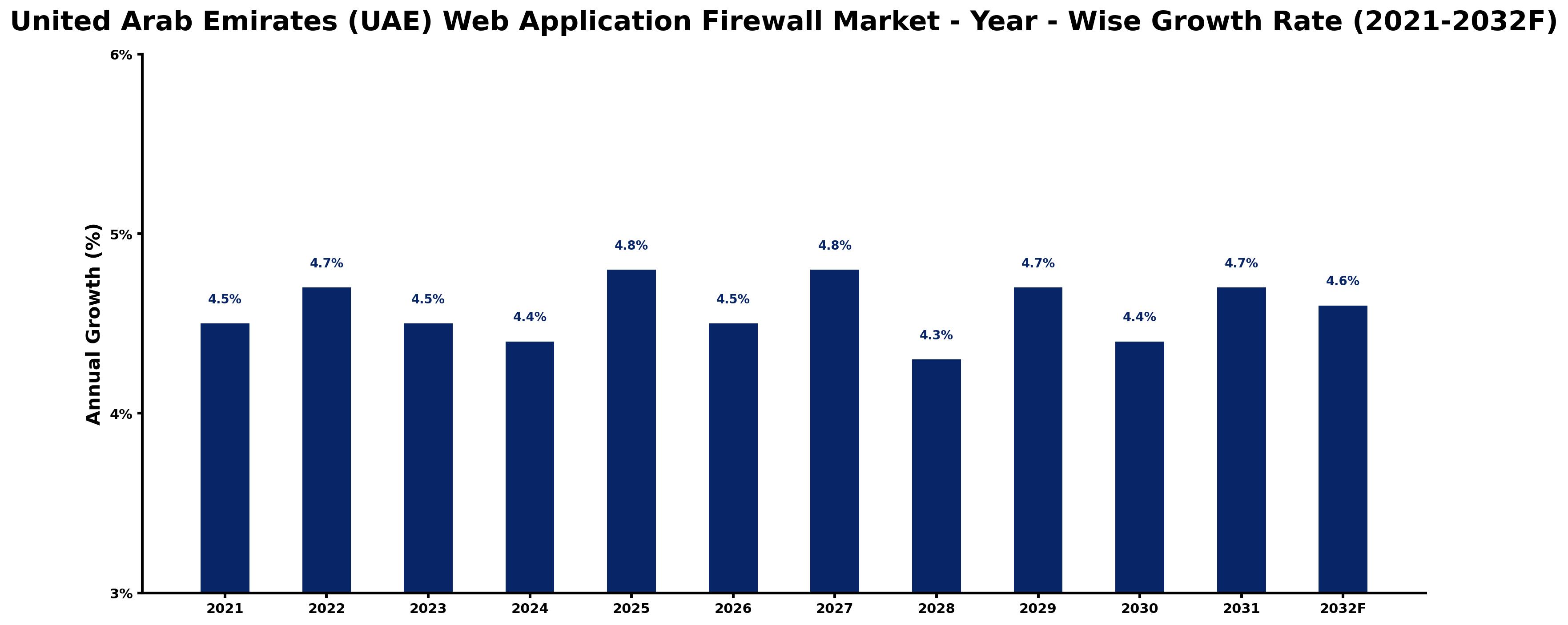 United Arab Emirates (UAE) Web Application Firewall Market Year-wise Growth Rate and Key Drivers