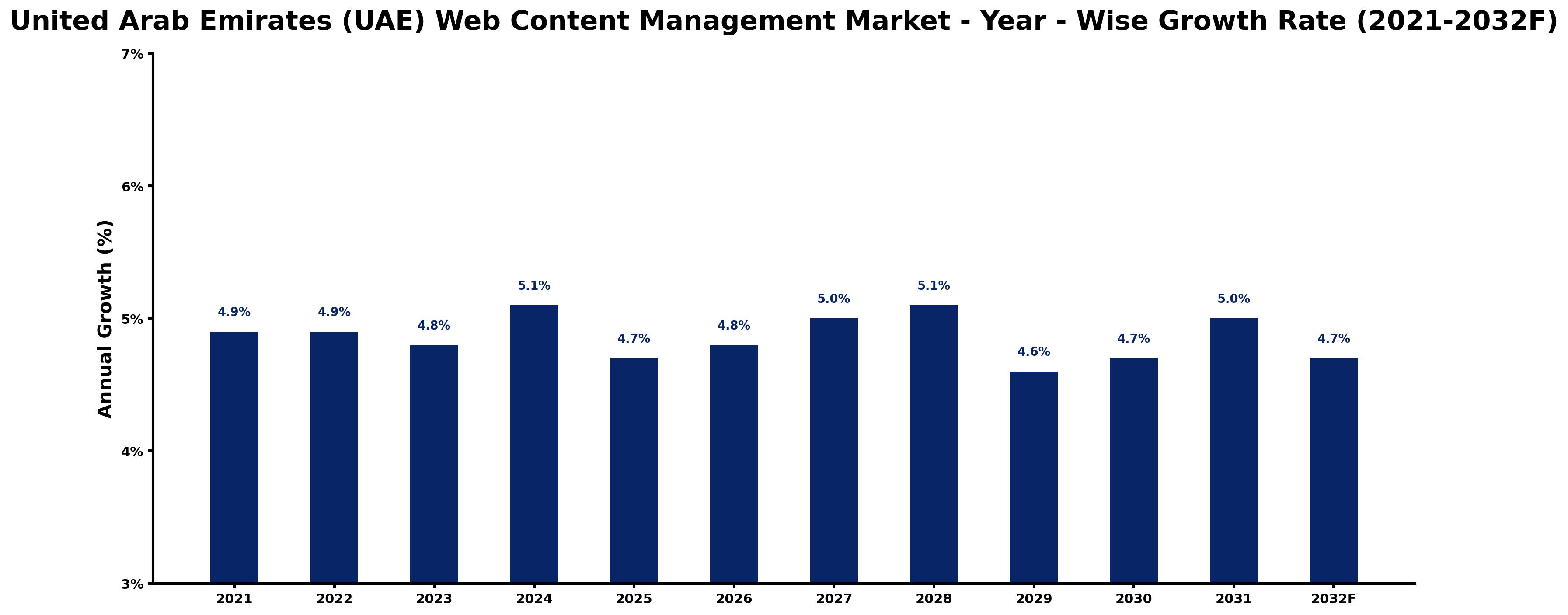 United Arab Emirates (UAE) Web Content Management Market Year-wise Growth Rate and Key Drivers