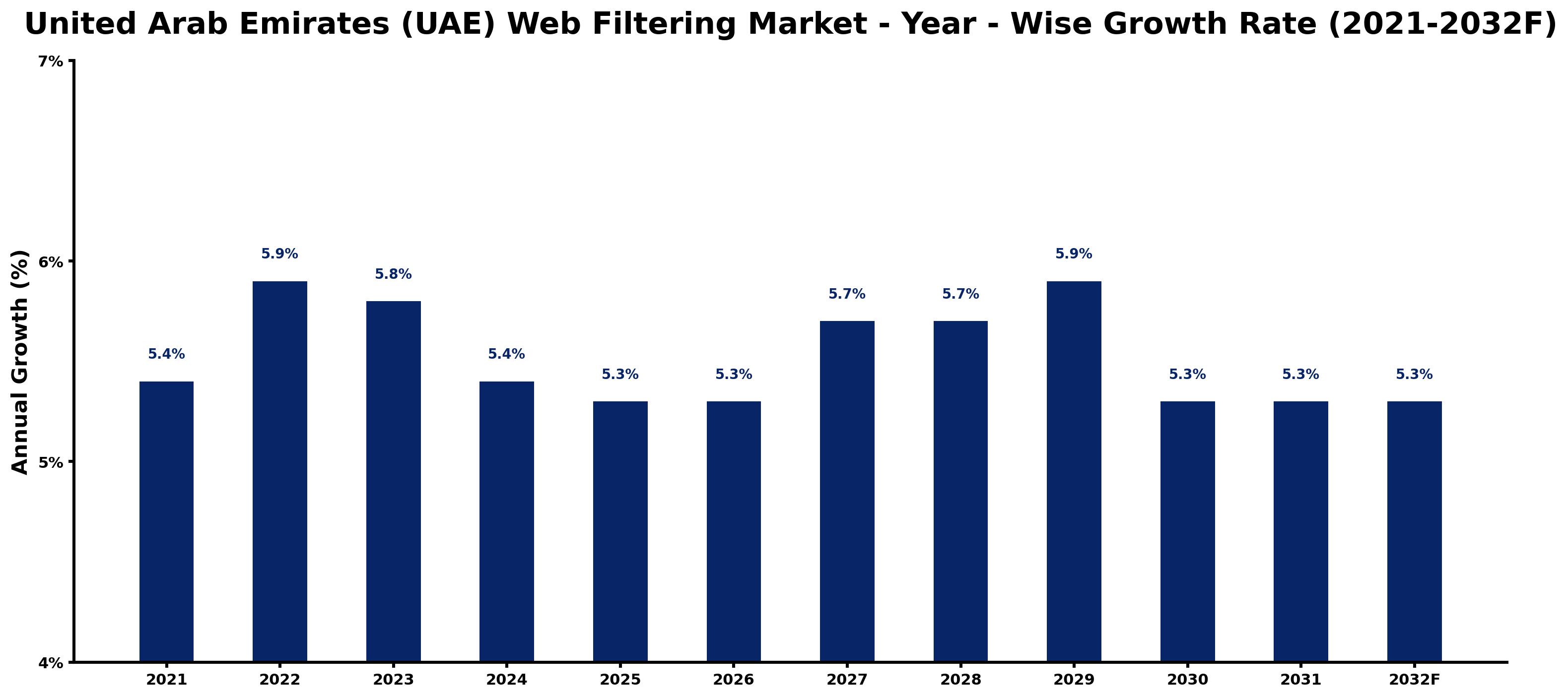 United Arab Emirates (UAE) Web Filtering Market Year-wise Growth Rate and Key Drivers