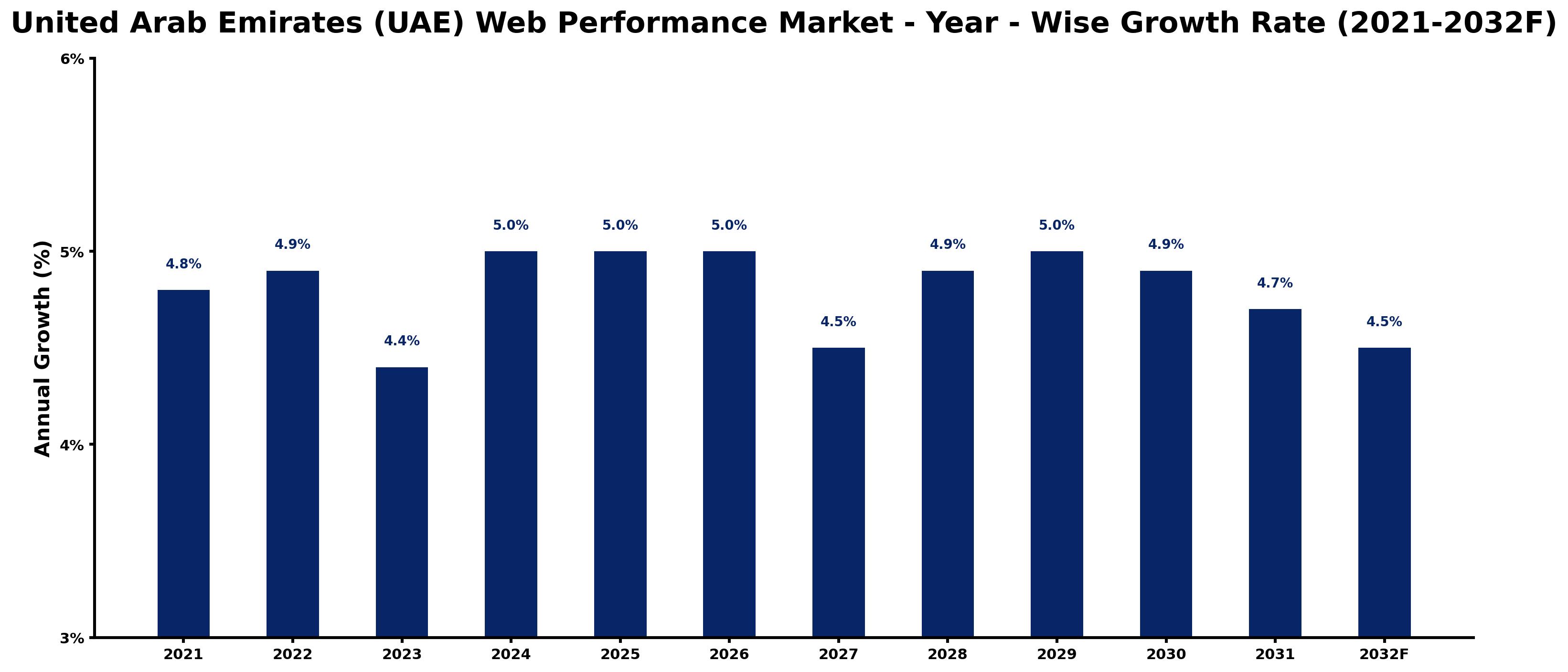 United Arab Emirates (UAE) Web Performance Market Year-wise Growth Rate and Key Drivers