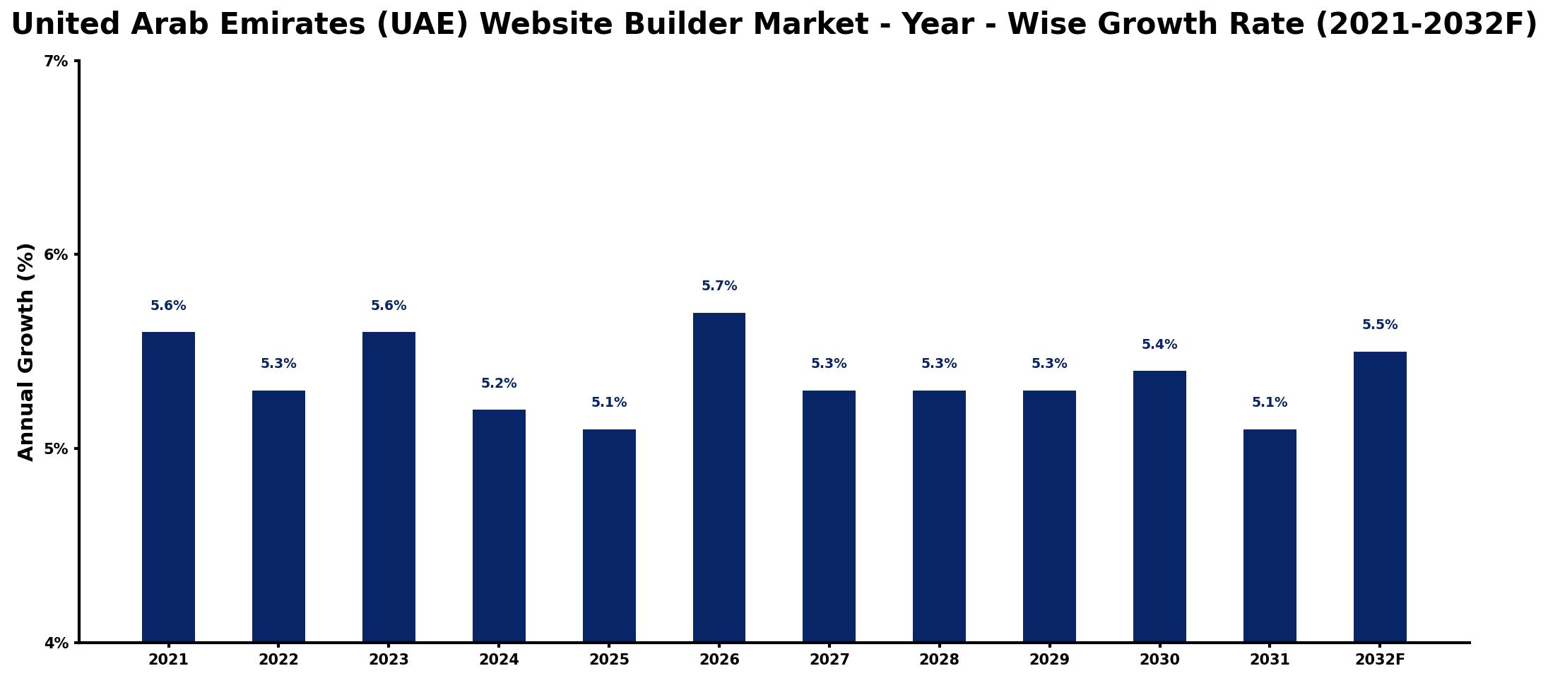 United Arab Emirates (UAE) Website Builder Market Year-wise Growth Rate and Key Drivers