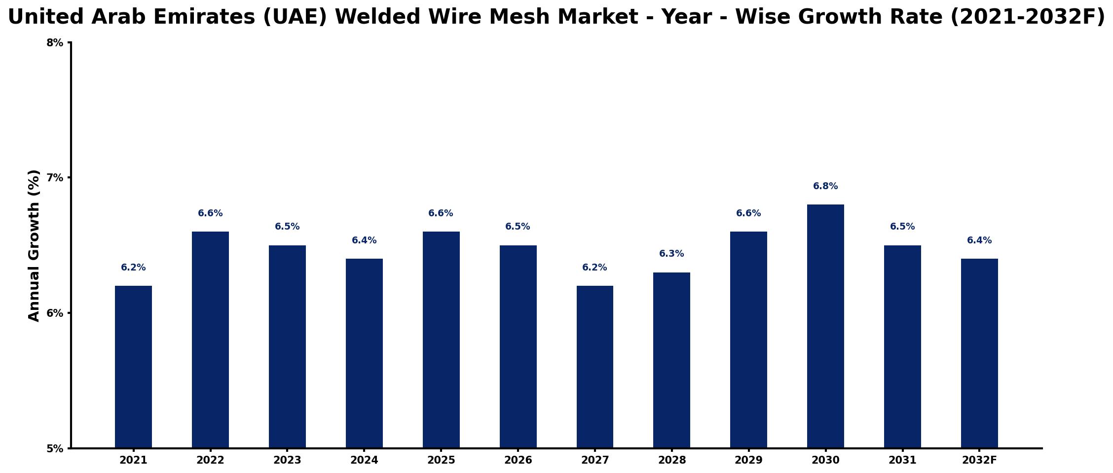 United Arab Emirates (UAE) Welded Wire Mesh Market Year-wise Growth Rate and Key Drivers