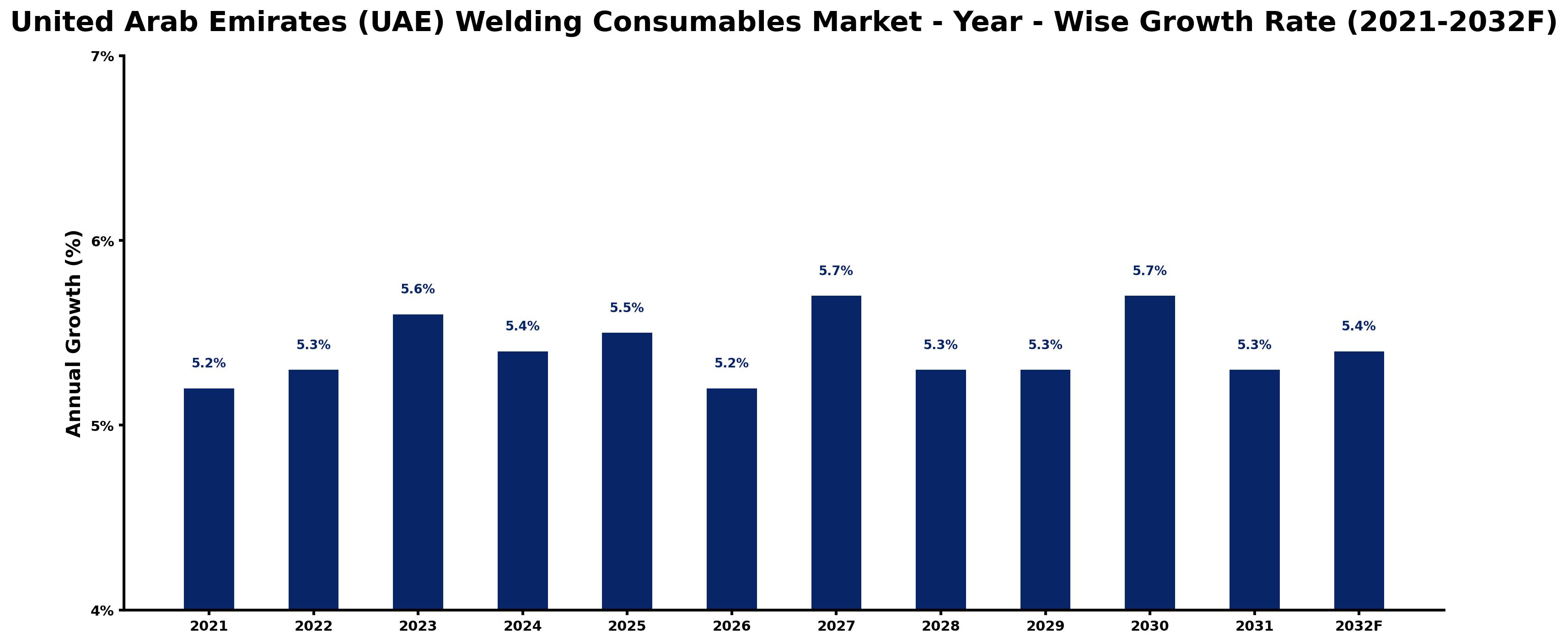 United Arab Emirates (UAE) Welding Consumables Market Year-wise Growth Rate and Key Drivers
