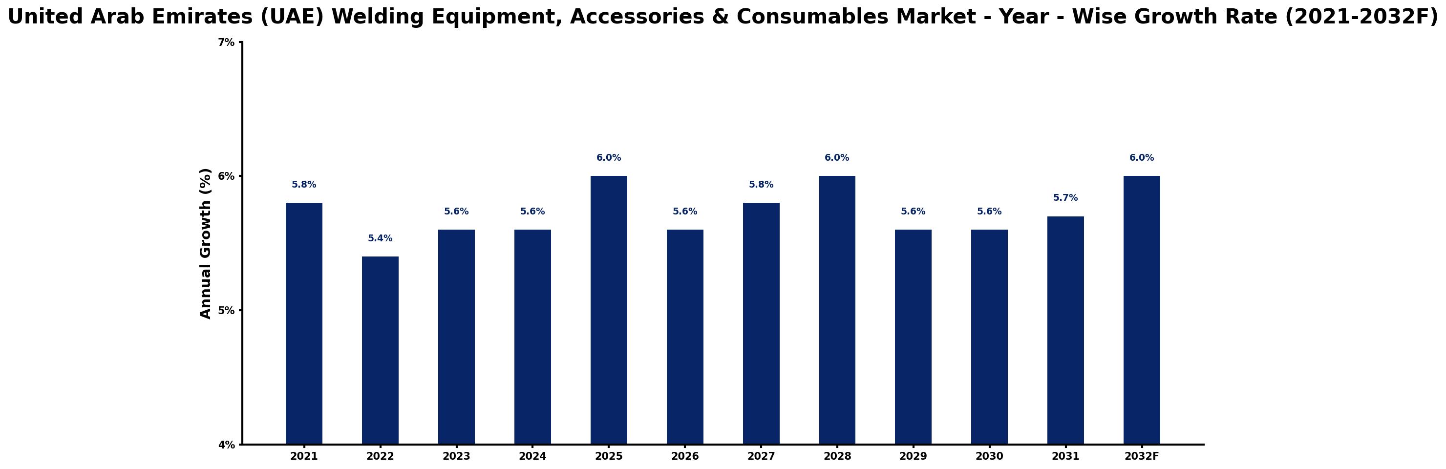 United Arab Emirates (UAE) Welding Equipment, Accessories & Consumables Market Year-wise Growth Rate and Key Drivers