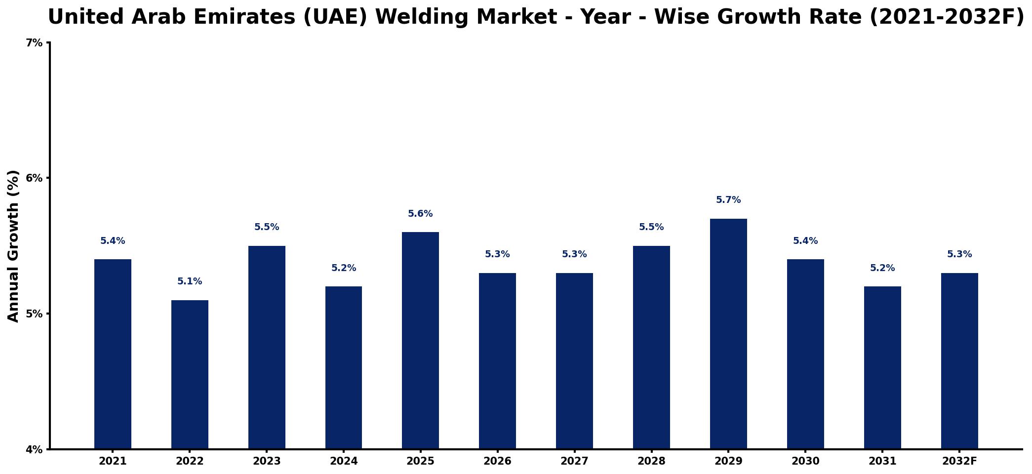 United Arab Emirates (UAE) Welding Market Year-wise Growth Rate and Key Drivers