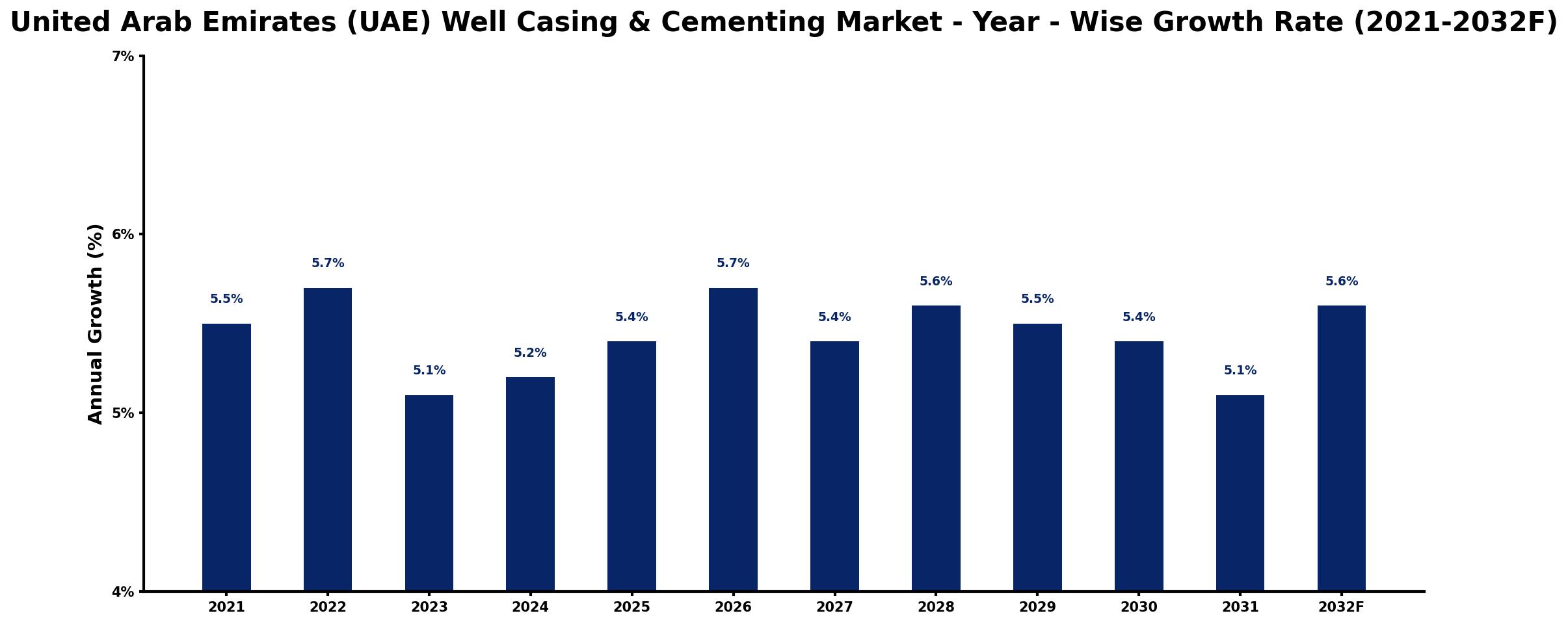 United Arab Emirates (UAE) Well Casing & Cementing Market Year-wise Growth Rate and Key Drivers
