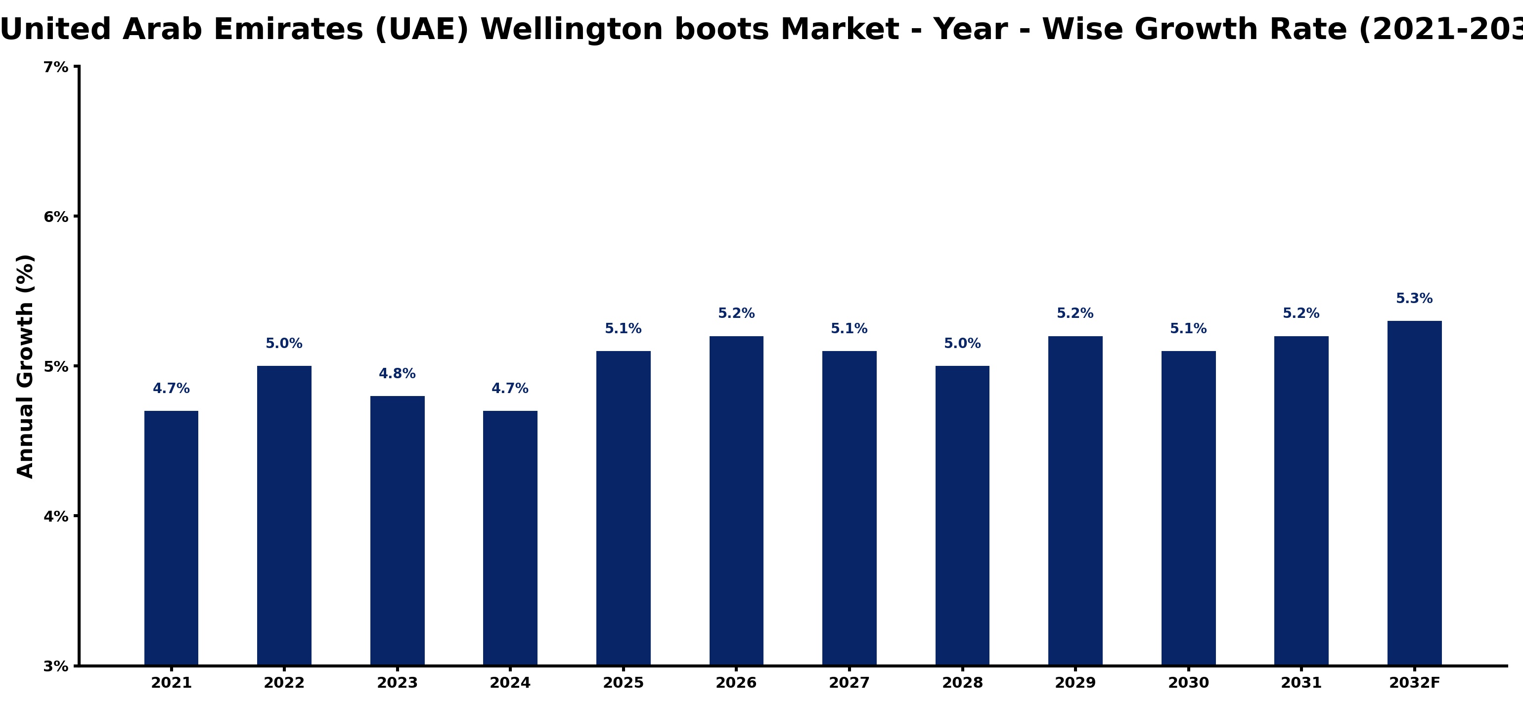 United Arab Emirates (UAE) Wellington boots Market Year-wise Growth Rate and Key Drivers