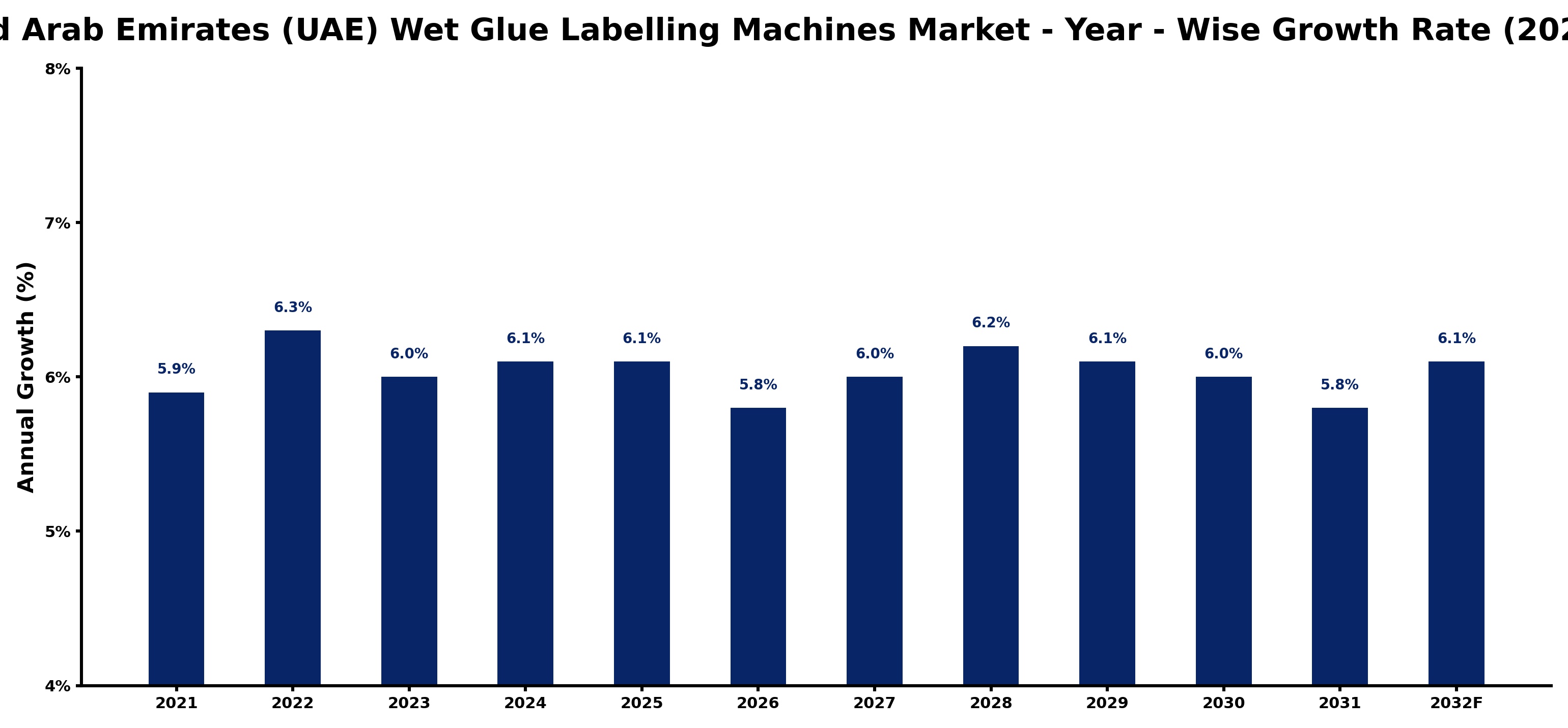 United Arab Emirates (UAE) Wet Glue Labelling Machines Market Year-wise Growth Rate and Key Drivers