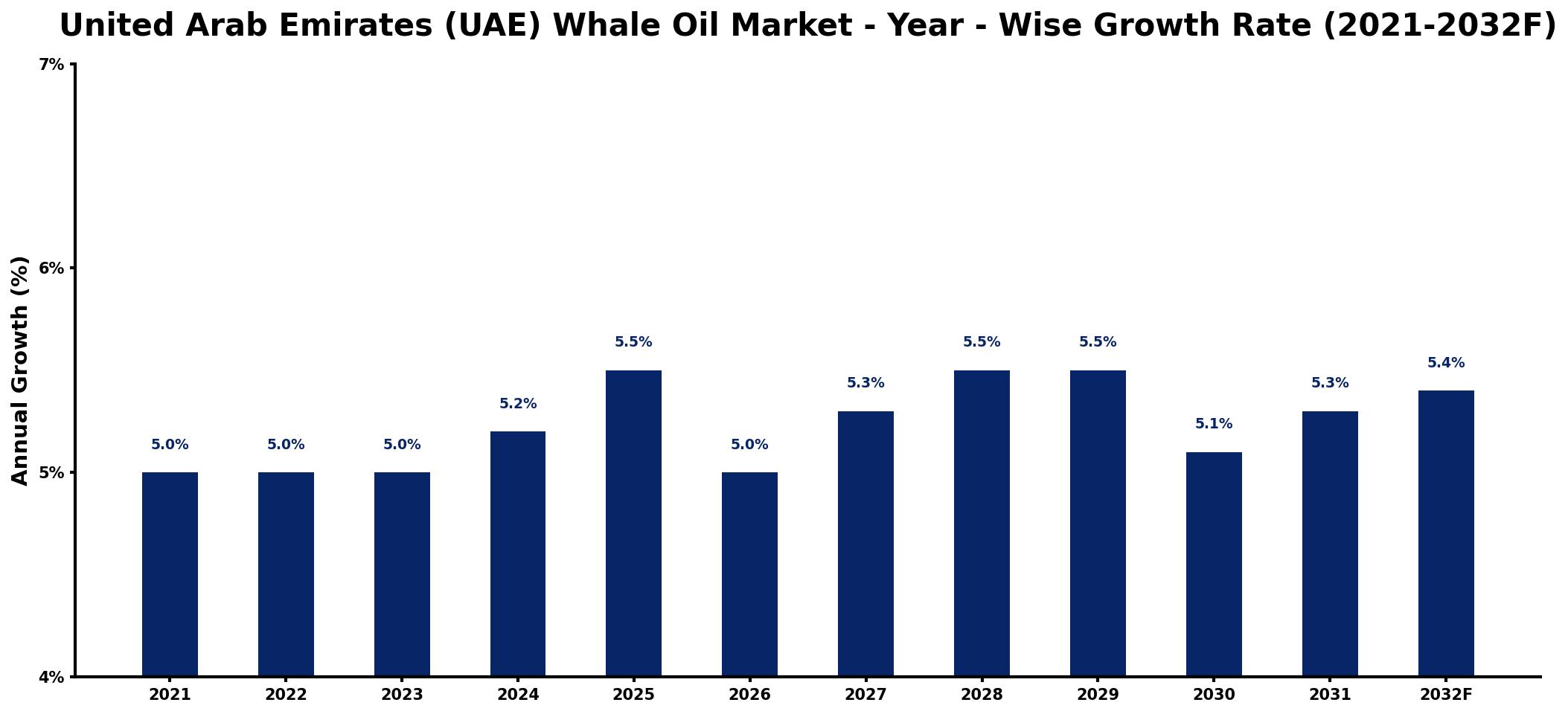 United Arab Emirates (UAE) Whale Oil Market Year-wise Growth Rate and Key Drivers