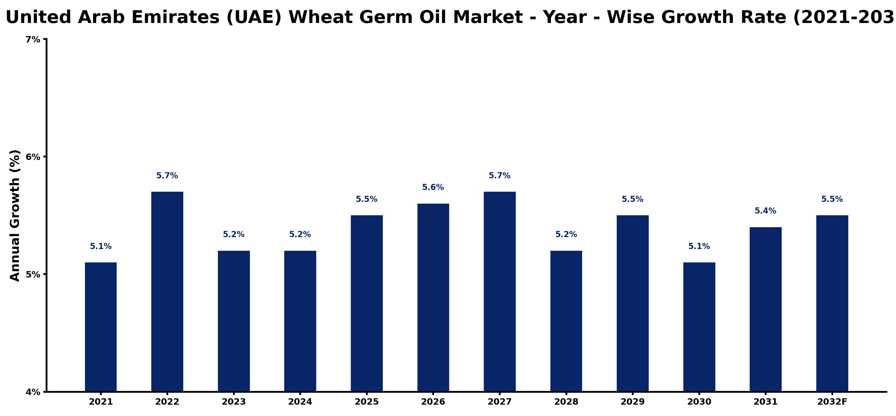 United Arab Emirates (UAE) Wheat Germ Oil Market Year-wise Growth Rate and Key Drivers