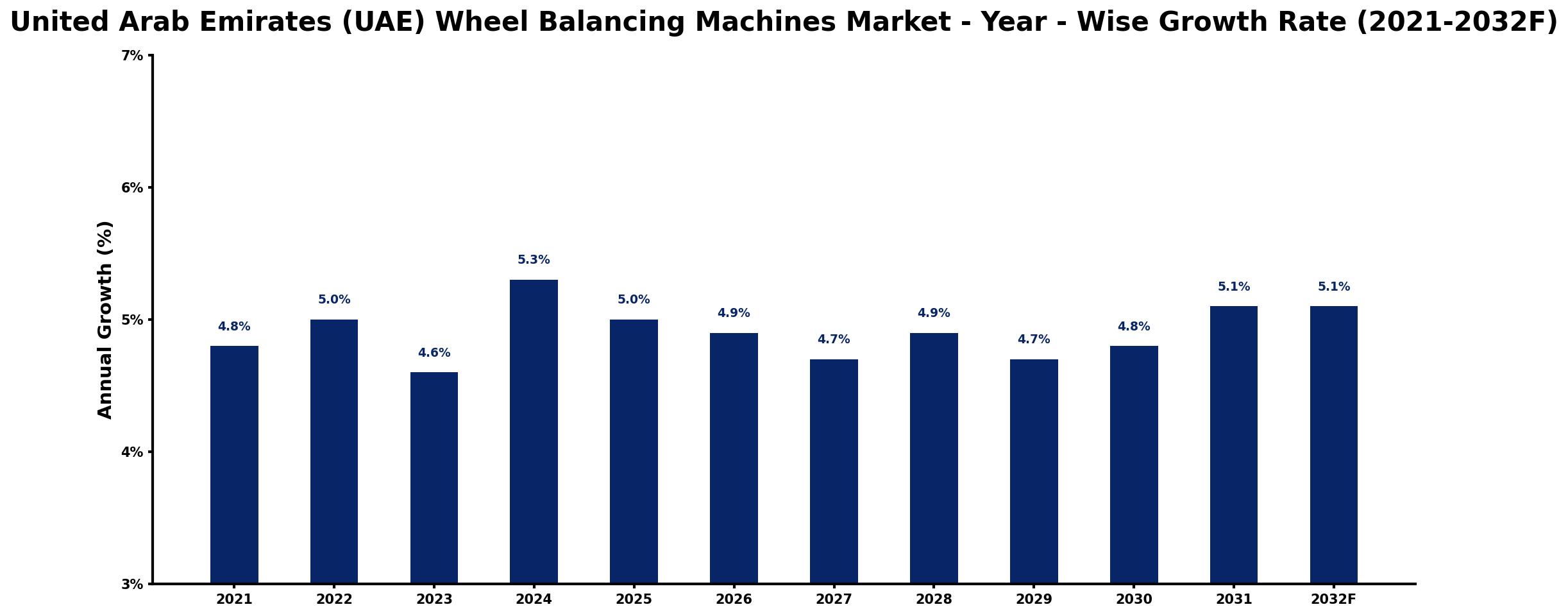 United Arab Emirates (UAE) Wheel Balancing Machines Market Year-wise Growth Rate and Key Drivers