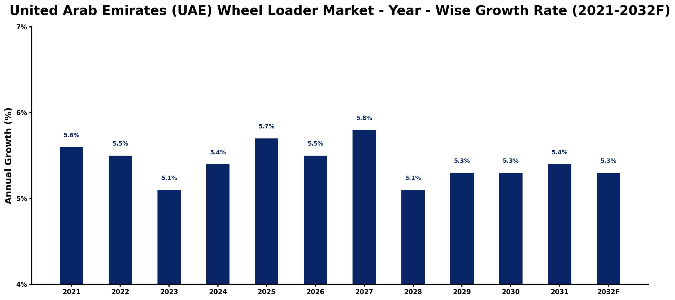 United Arab Emirates (UAE) Wheel Loader Market Year-wise Growth Rate and Key Drivers