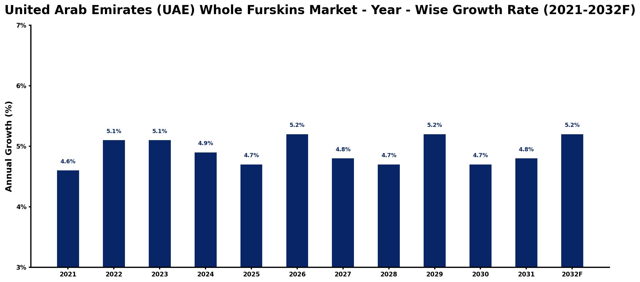 United Arab Emirates (UAE) Whole Furskins Market Year-wise Growth Rate and Key Drivers