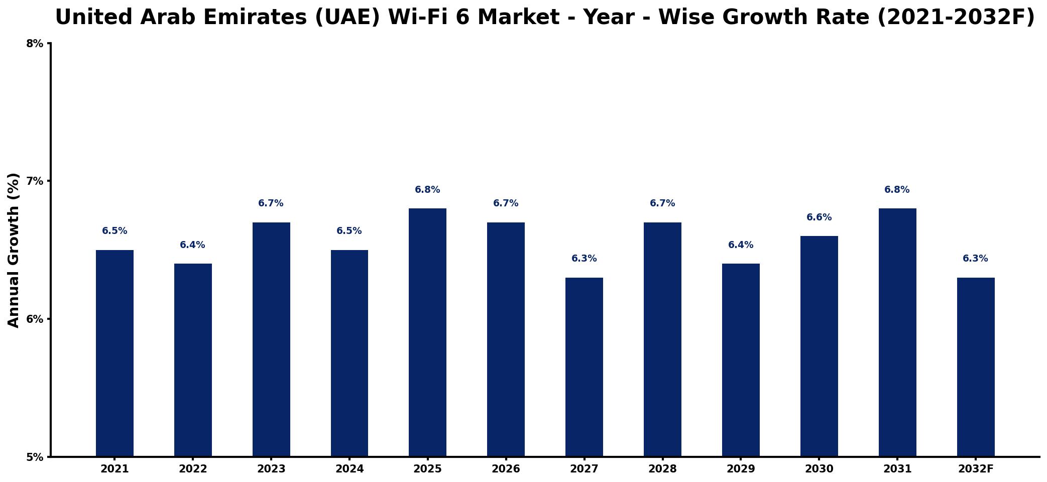 United Arab Emirates (UAE) Wi-Fi 6 Market Year-wise Growth Rate and Key Drivers