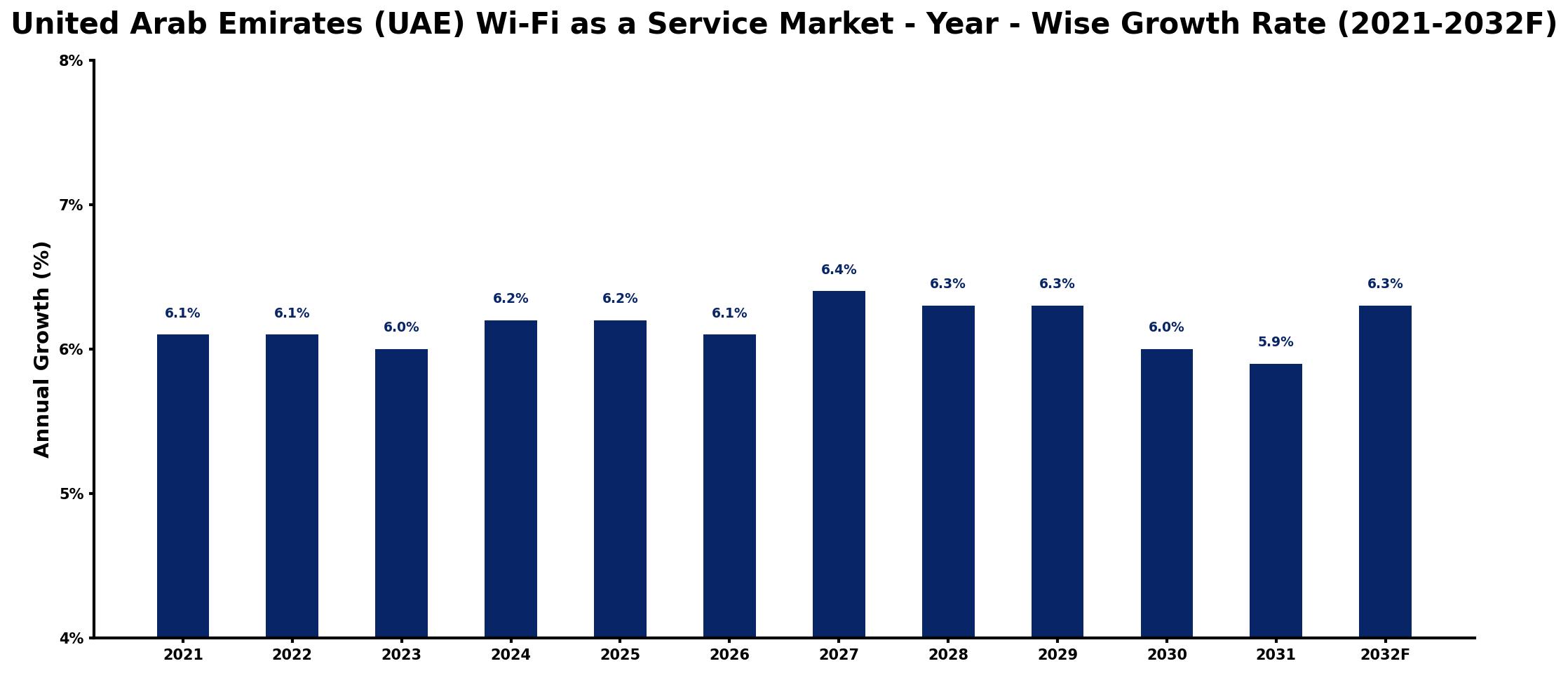 United Arab Emirates (UAE) Wi-Fi as a Service Market Year-wise Growth Rate and Key Drivers